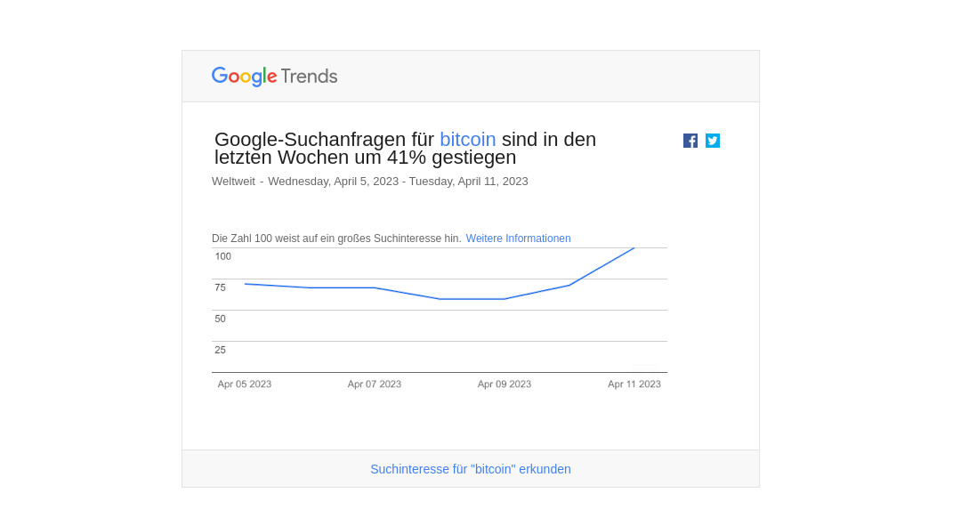 Google-Suchanfragen für Bitcoin sind in den letzten Wochen um 41% gestiegen