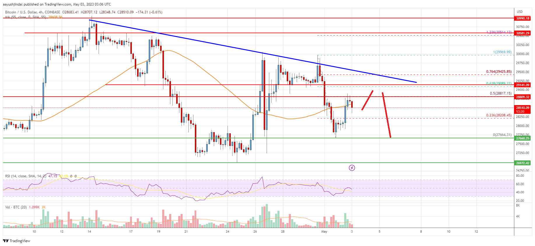 Bitcoin Price Analysis: BTC Could Extend Losses Below $27,000