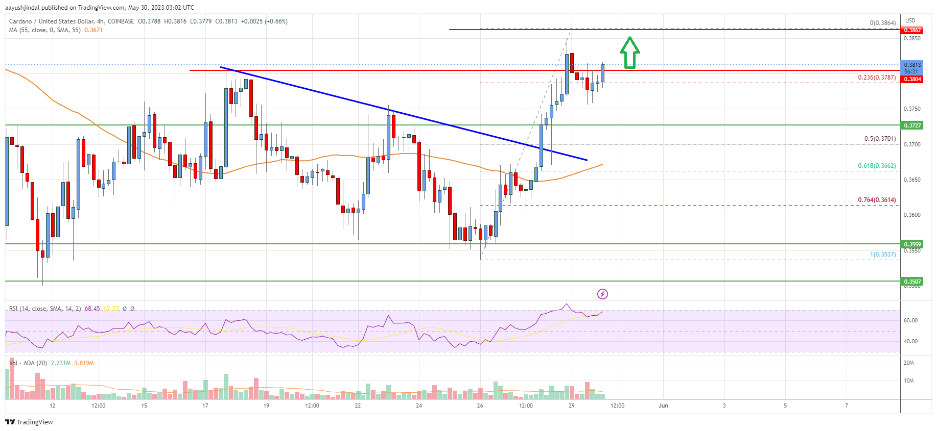 Cardano (ADA) Price Analysis: Recovery Could Gain Pace Above $0.385