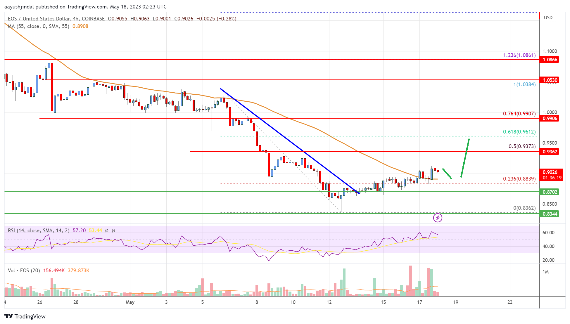 EOS Price Analysis: Signs of Recovery Toward $1.0