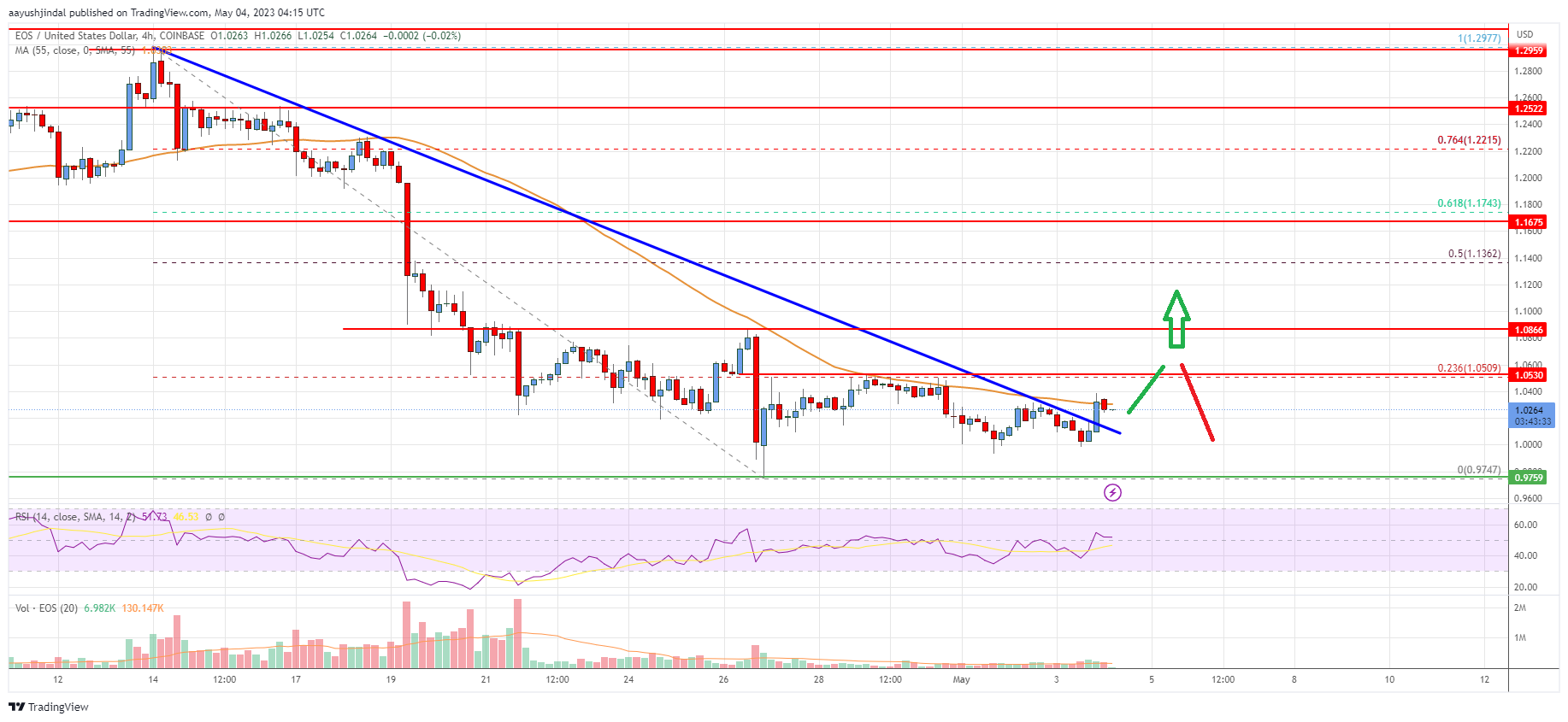 EOS Price Analysis: Signs of Recovery Above $1.05