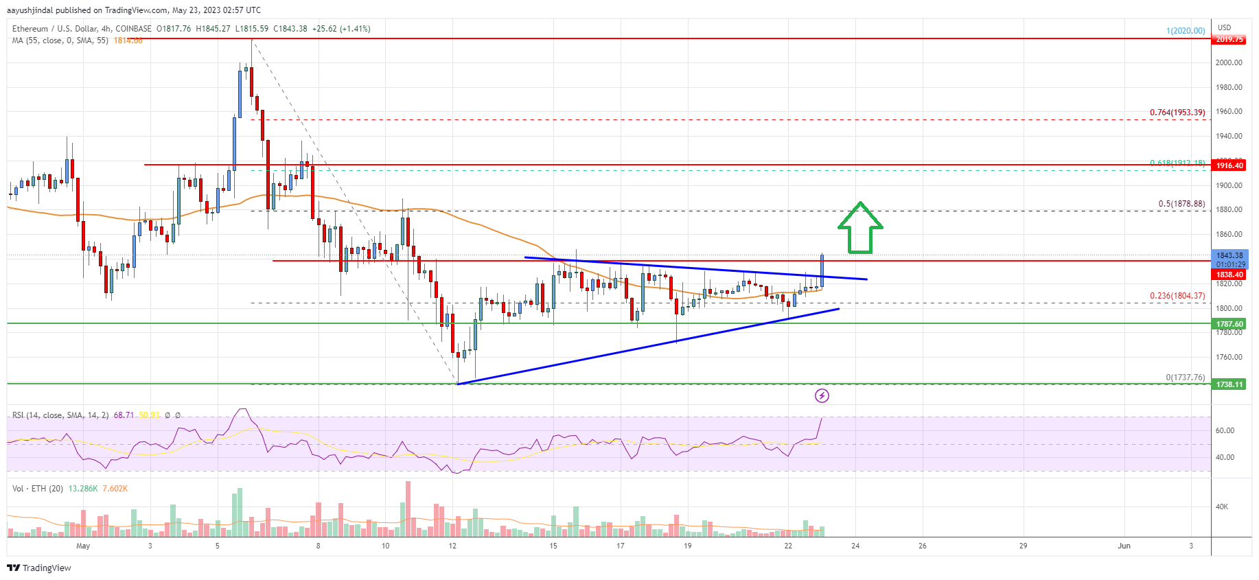 Ethereum Price Analysis: ETH Aims Fresh Increase Above $1,850