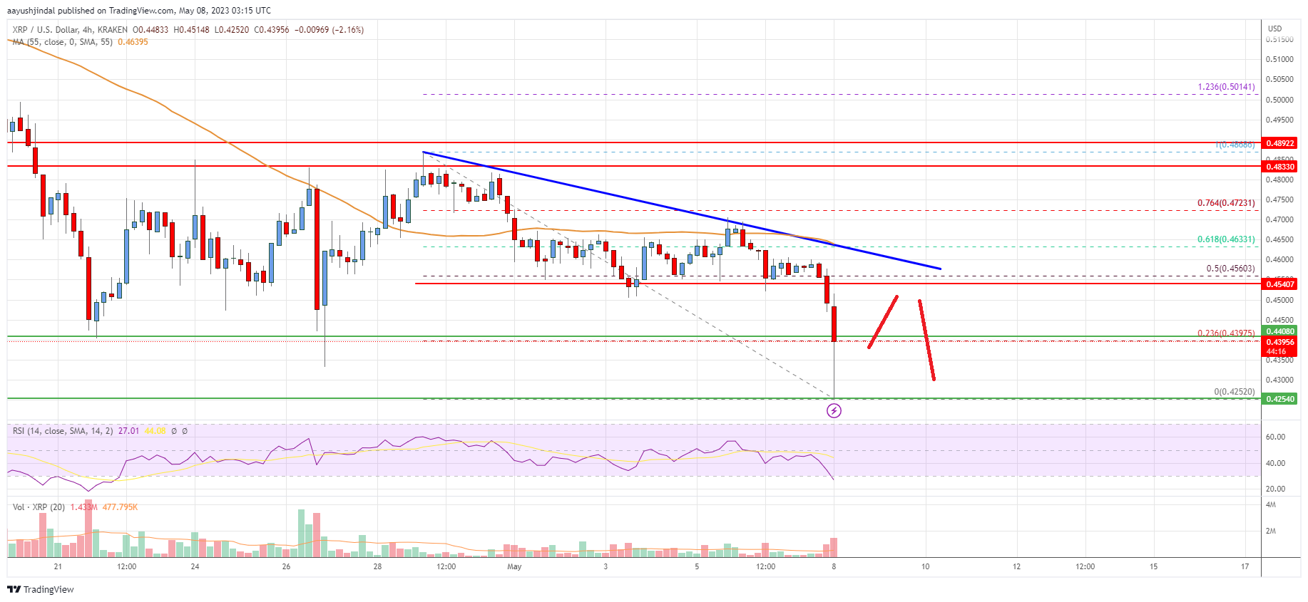 Ripple Price Analysis: XRP Turns Red and At Risk Below $0.45