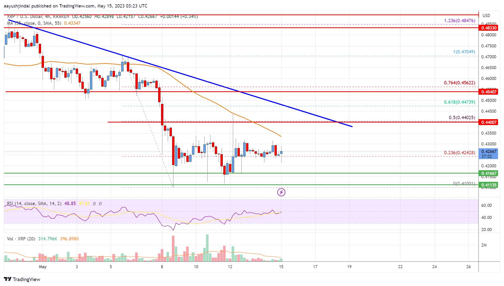 Ripple Price Analysis: XRP Could Face Hurdles Near 0.45