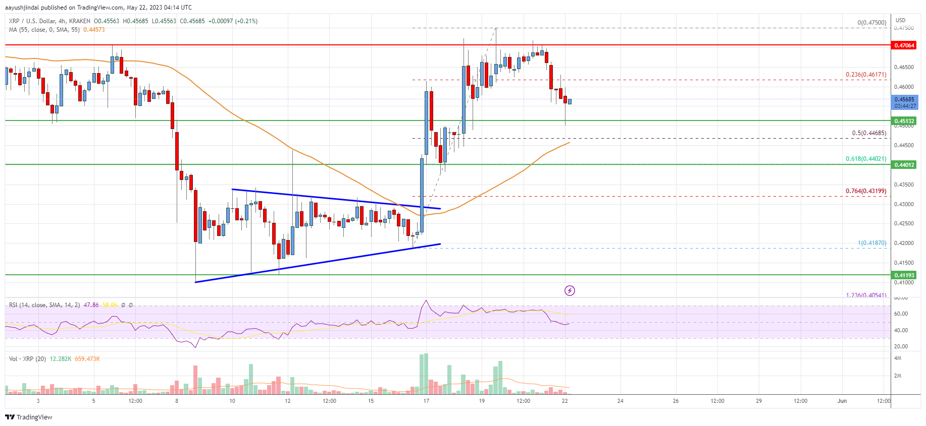 Ripple Price Analysis: More Gains Possible Above $0.47