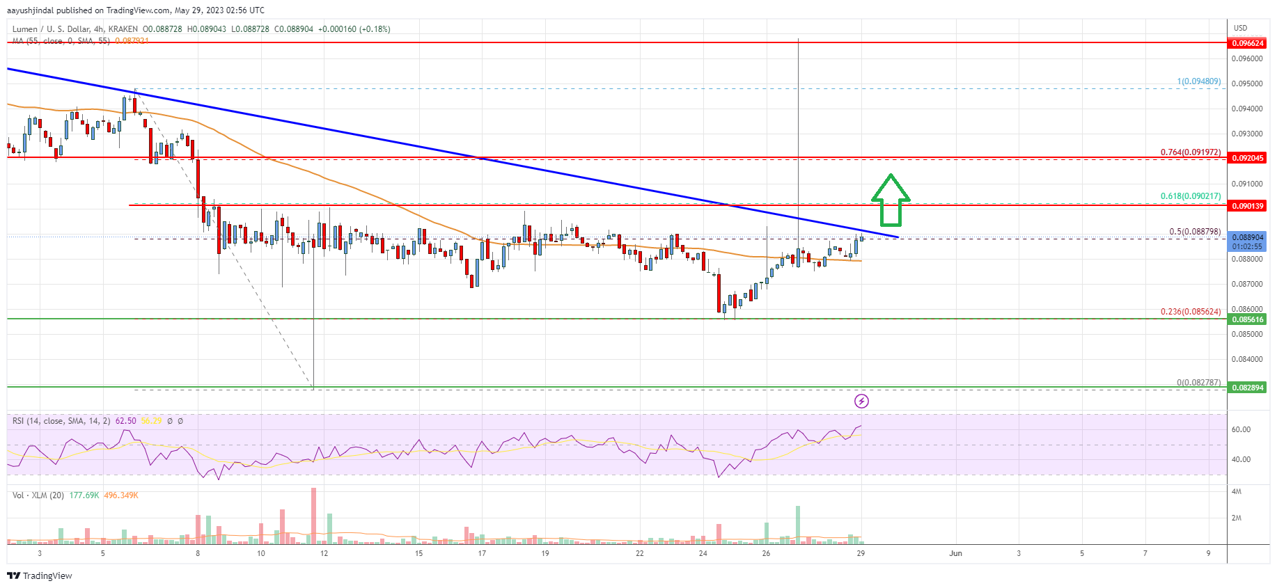 Stellar Lumen (XLM) Price Could Surge If It Clears $0.090
