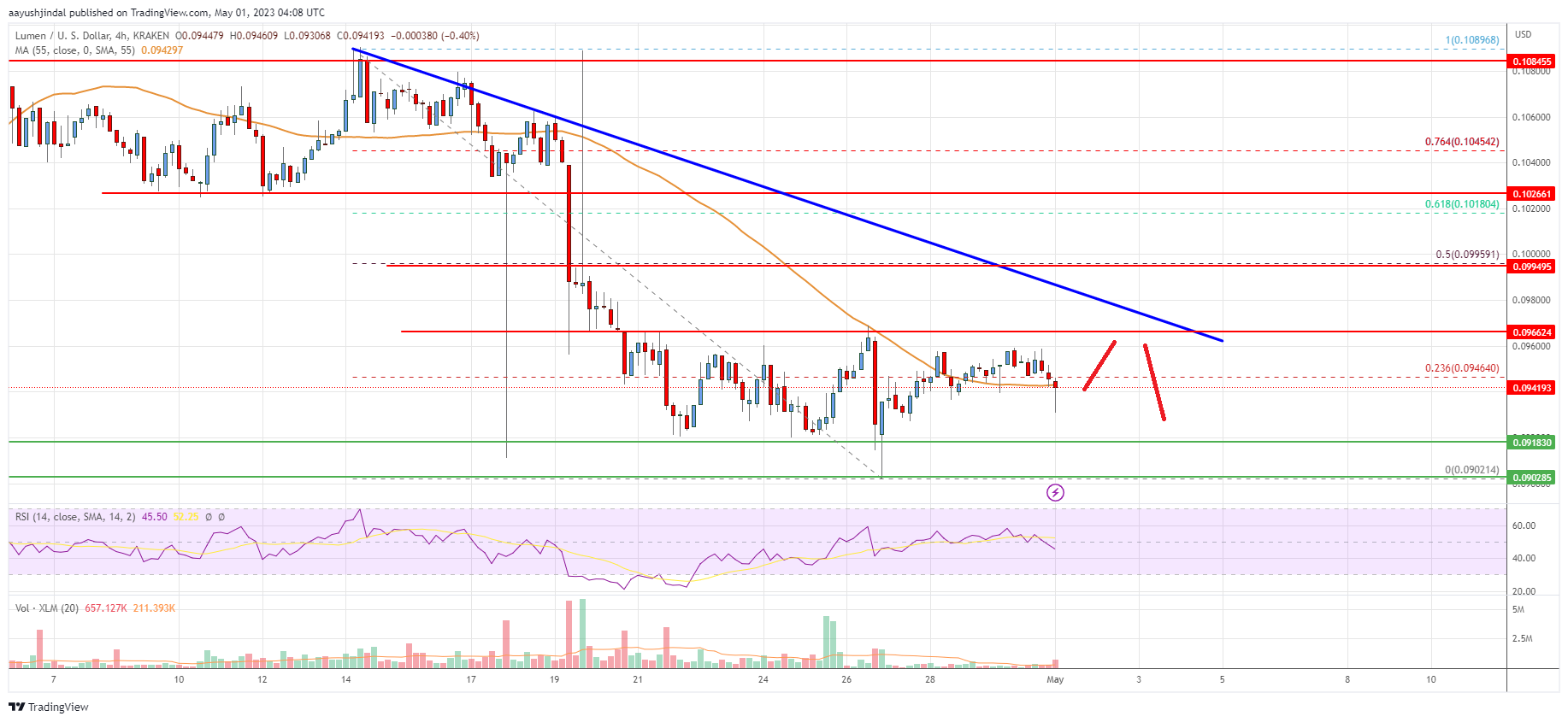 Stellar Lumen (XLM) Price Could Recover If It Clears $0.10