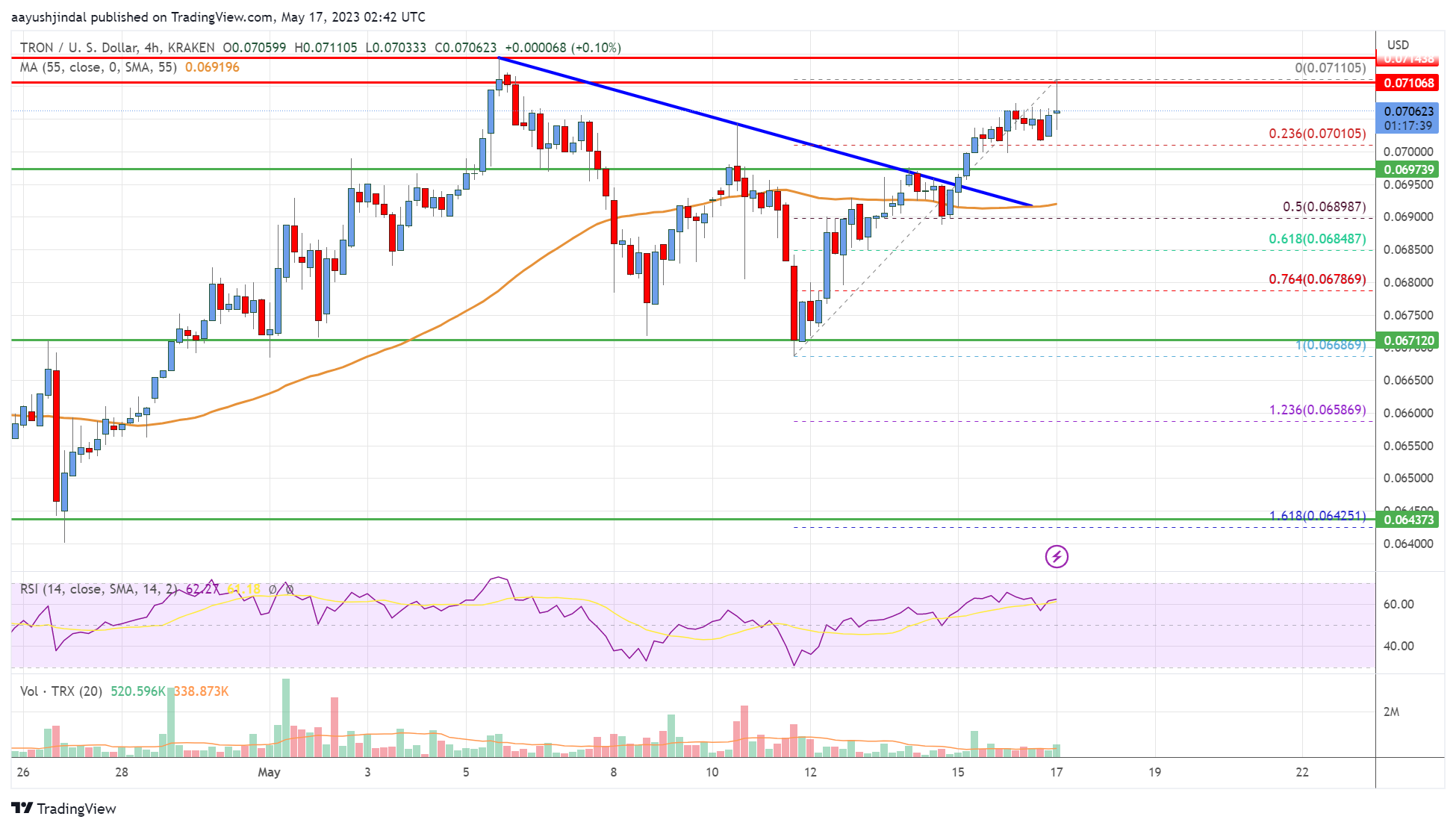 Tron (TRX) Price Analysis: More Gains Possible Above $0.072
