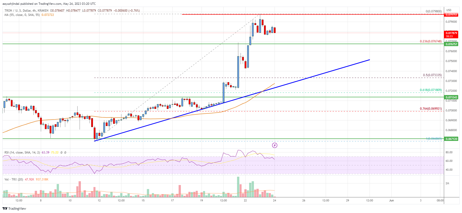 Tron (TRX) Price Analysis: Rally Could Extend above $0.08