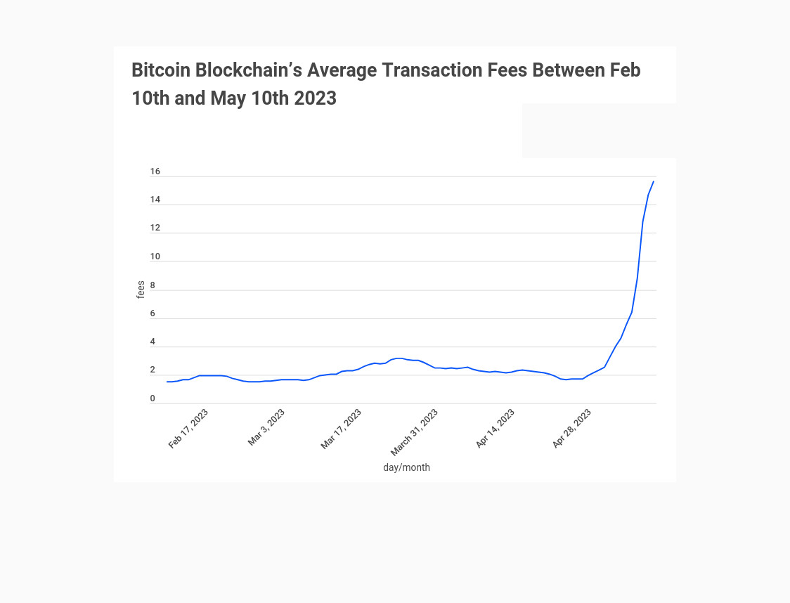 Bitcoin Blockchain’s Average Transaction Fees Surged 900% In the Last 3 Months to Stand at $15.65