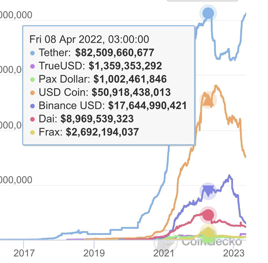 Tether (USDT) Emerges as Prefered Stablecoin amid US Banking Crisis with Over $86B in Total Supply