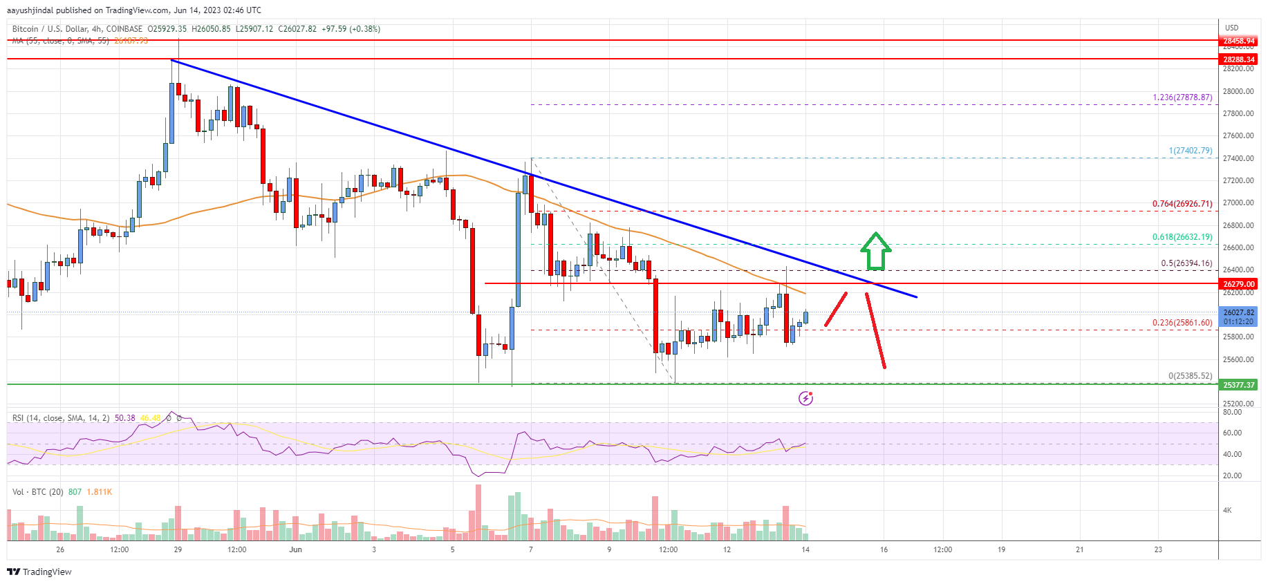 Bitcoin Price Analysis: BTC Could Rally Above This Resistance