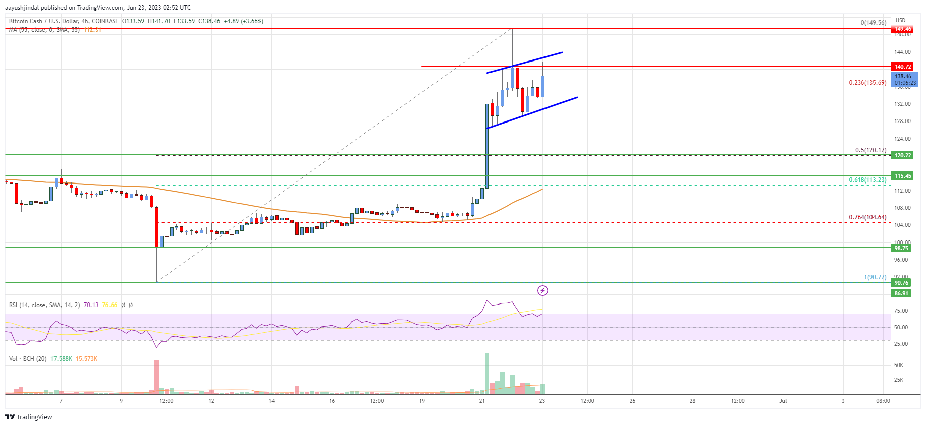 Bitcoin Cash Analysis: Rally Seems Unstoppable above $130