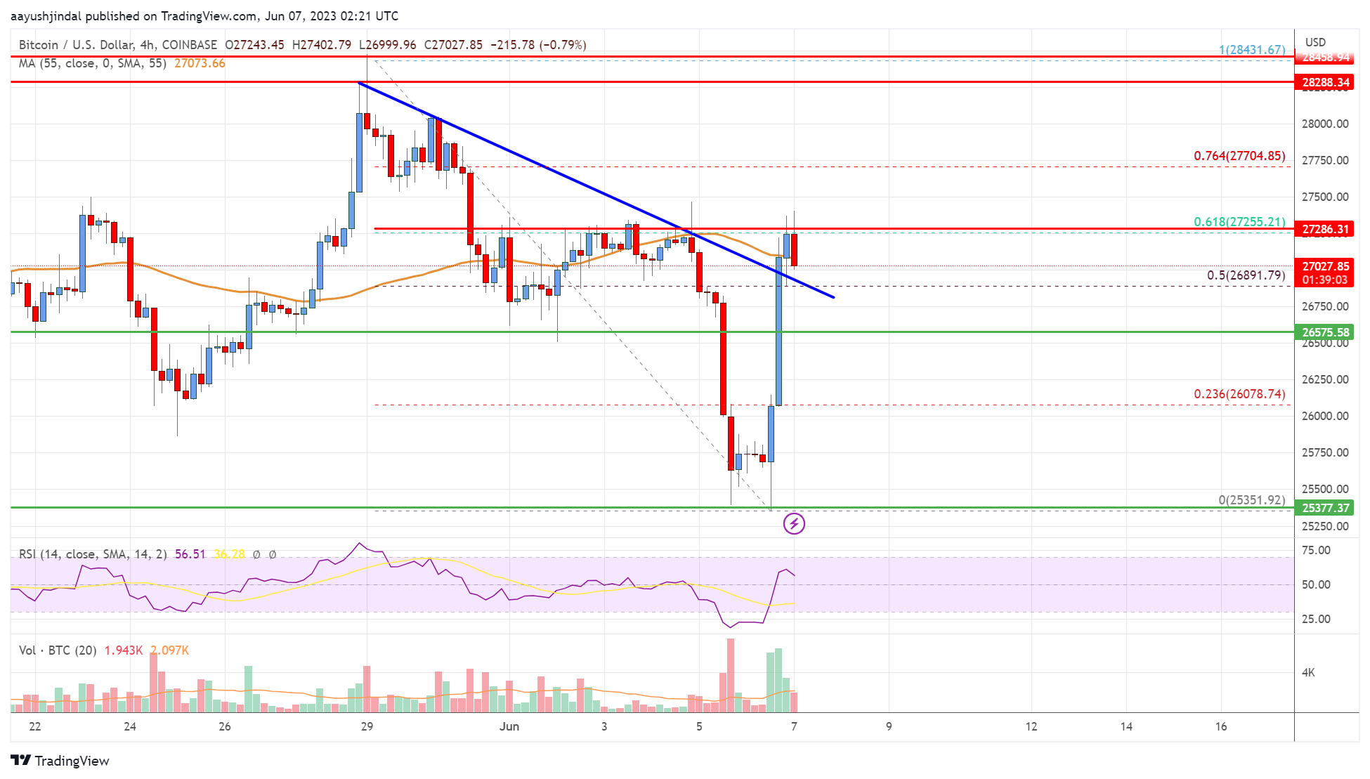 Bitcoin Price Analysis: BTC Could Soon Revisit 28,500
