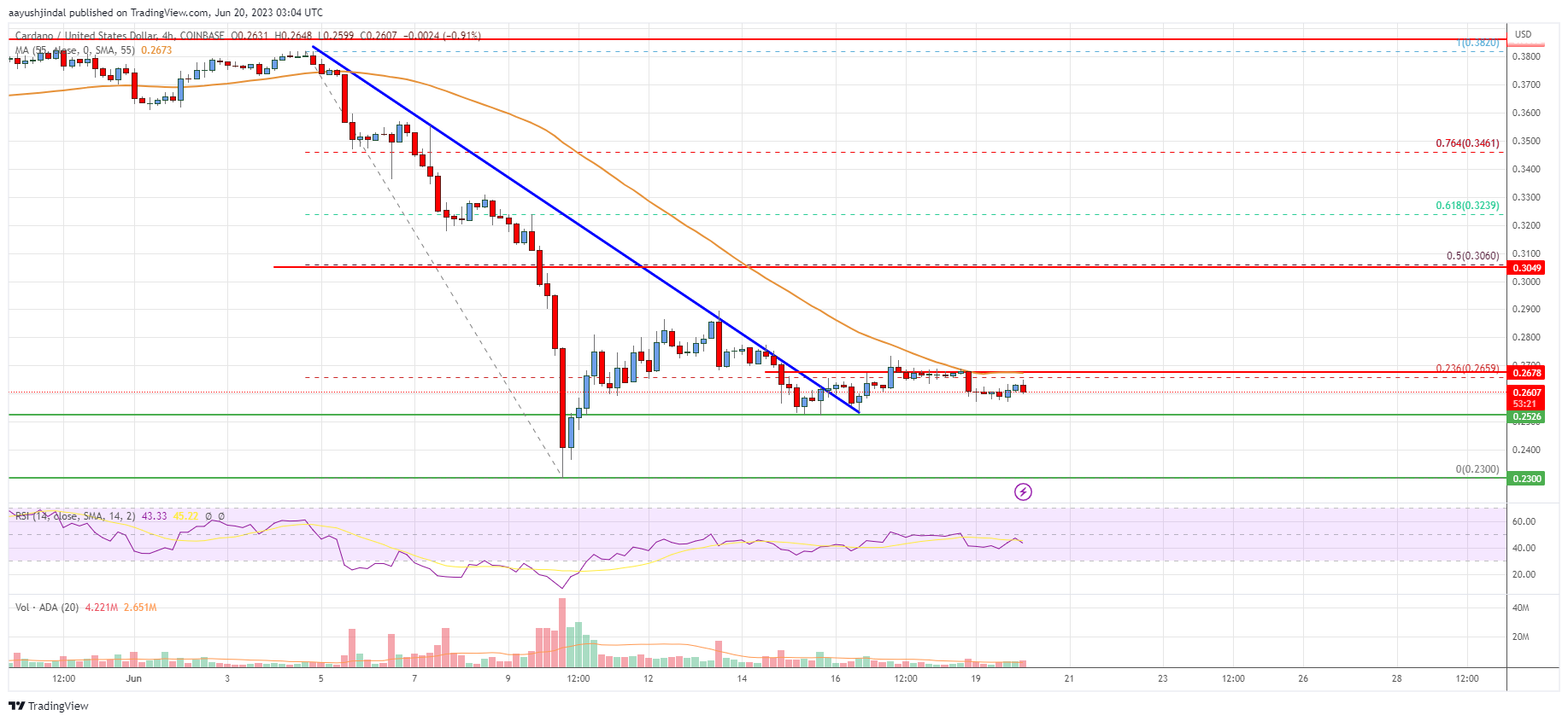 Cardano (ADA) Price Analysis: Recovery Possible Above This Resistance