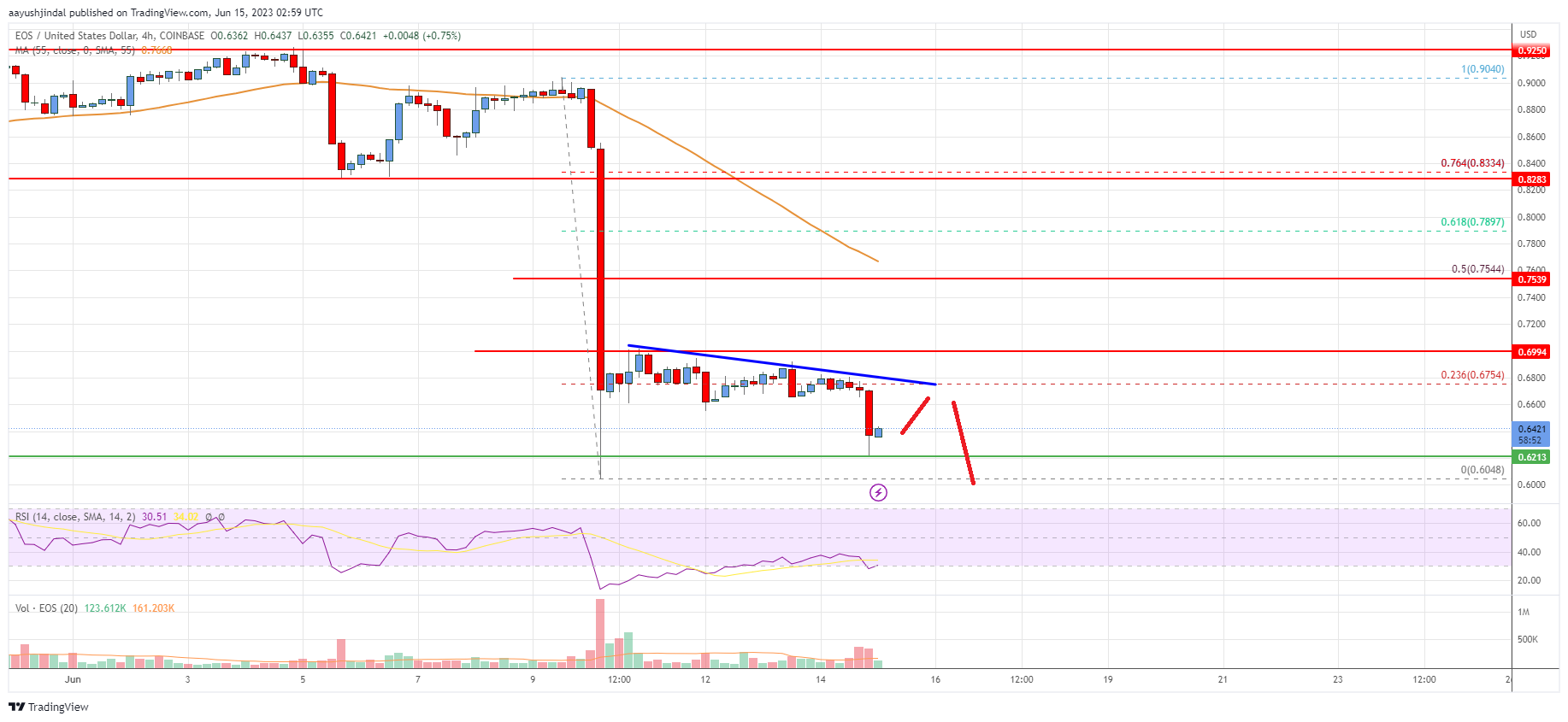EOS Price Analysis: Downtrend Intact Below $0.80
