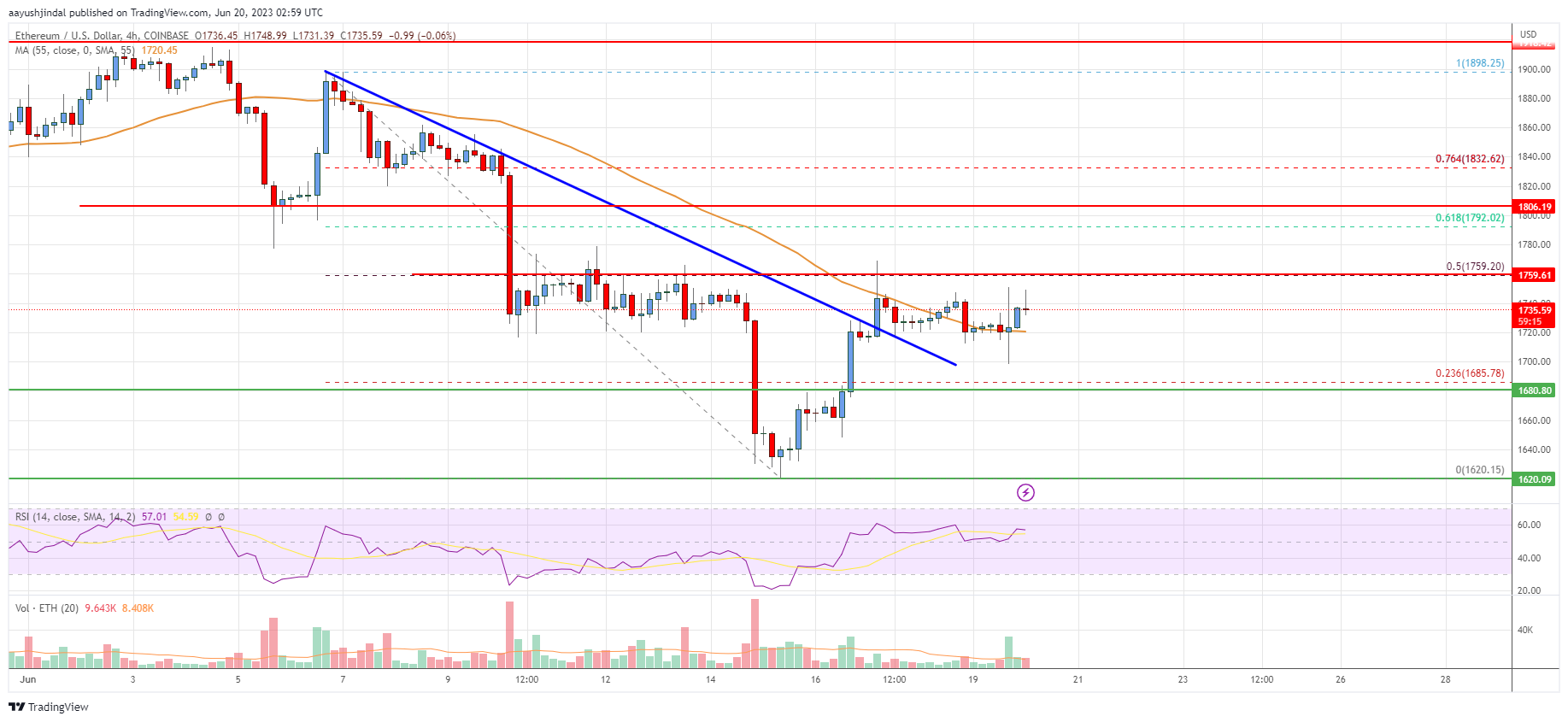 Ethereum Price Analysis: ETH Could Recover To $1,900