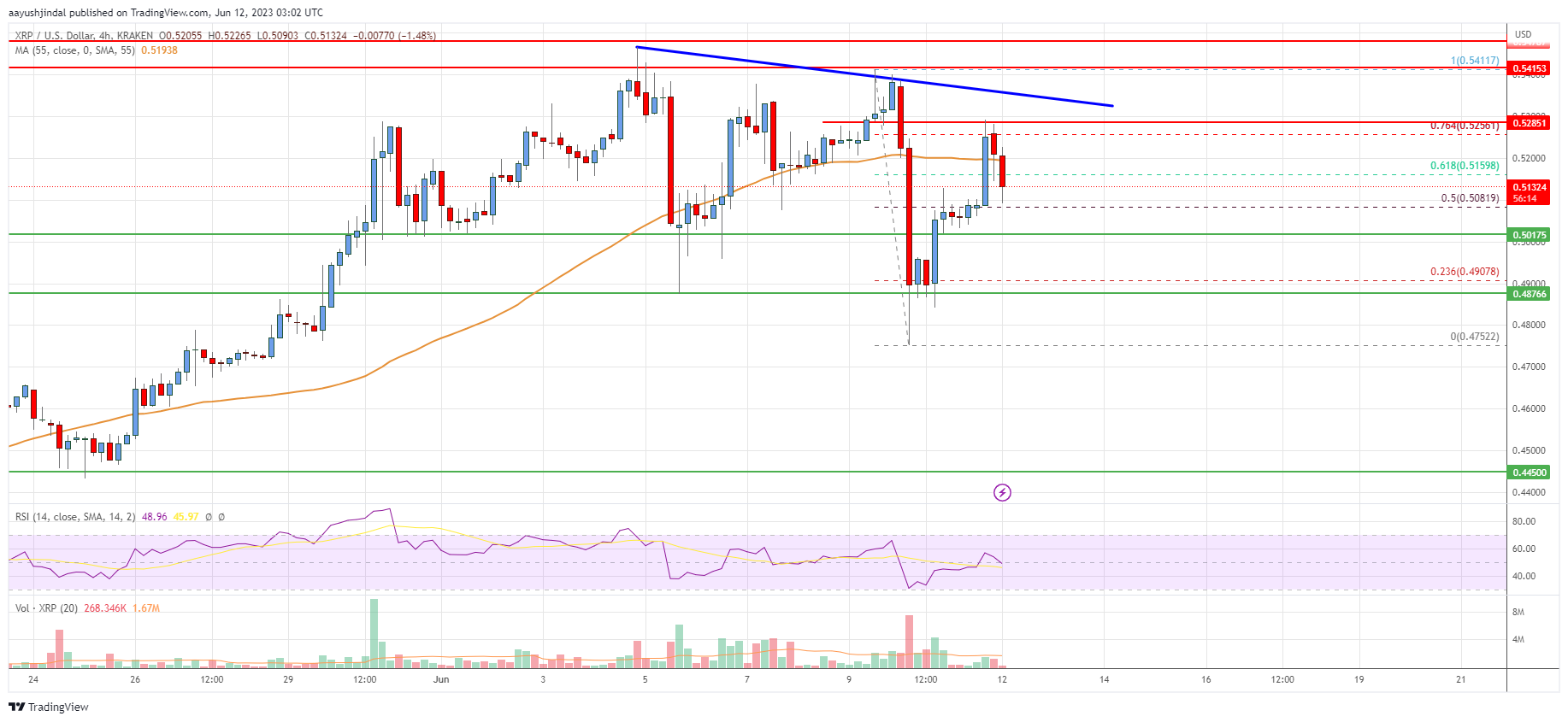 Ripple Price Analysis: Fresh Rally Possible Above $0.54