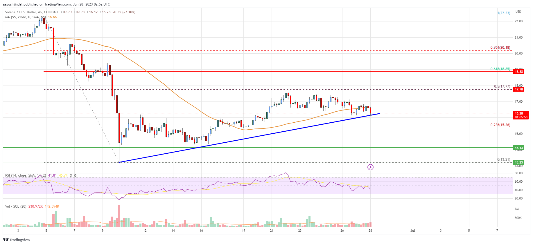 SOL Price Analysis: Solana Could Recover Further If It Holds This Support
