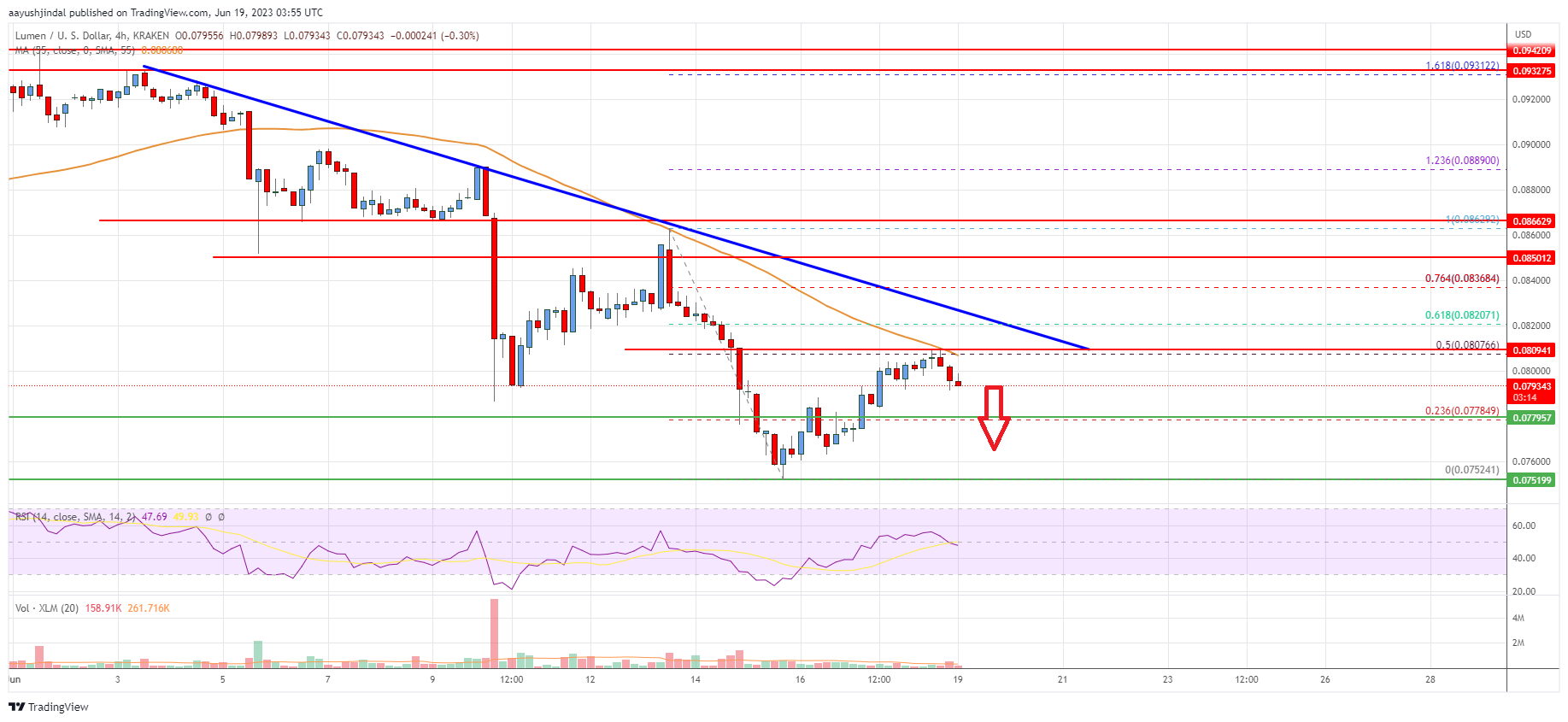 Stellar Lumen (XLM) Price Needs To Clear This To Start Recovery