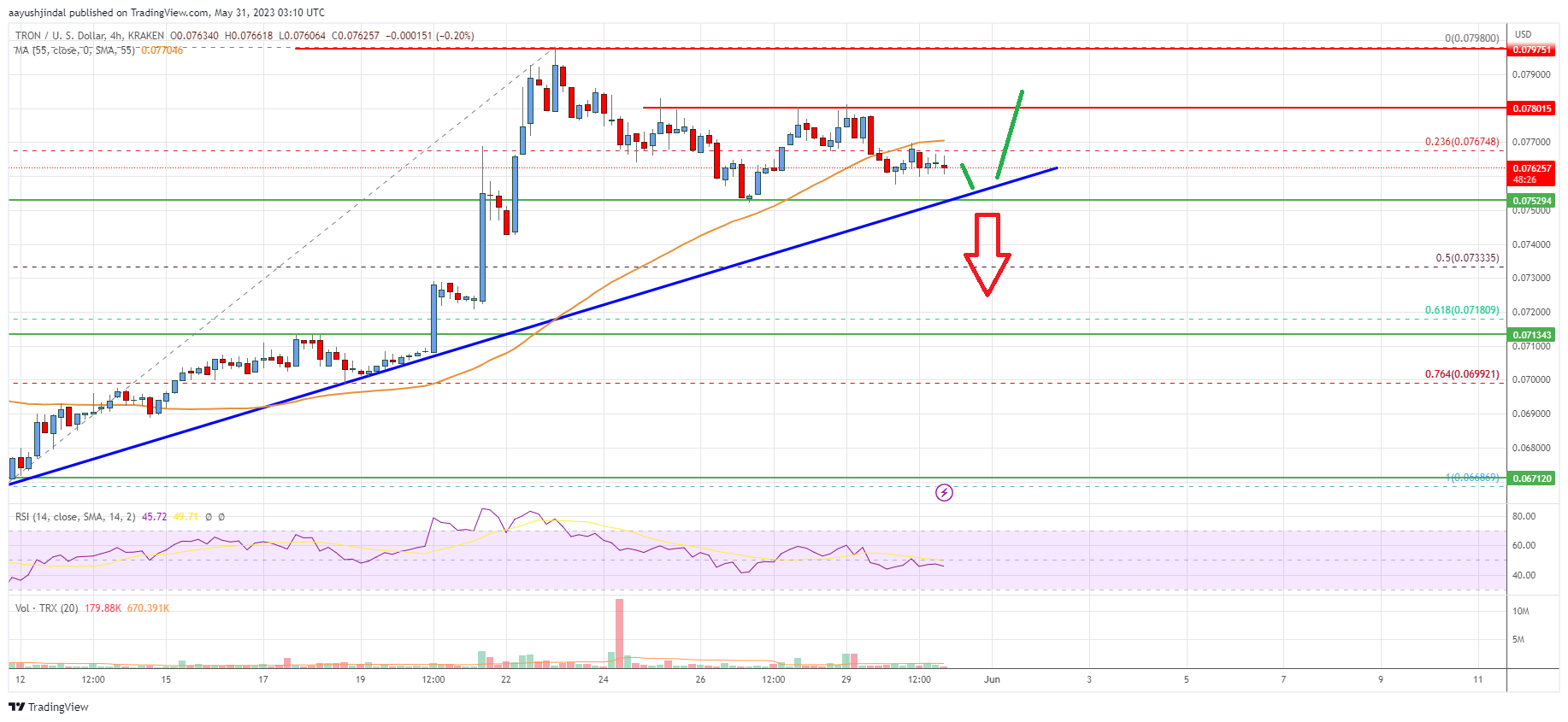 Tron (TRX) Price Analysis: Dips Supported Near $0.075