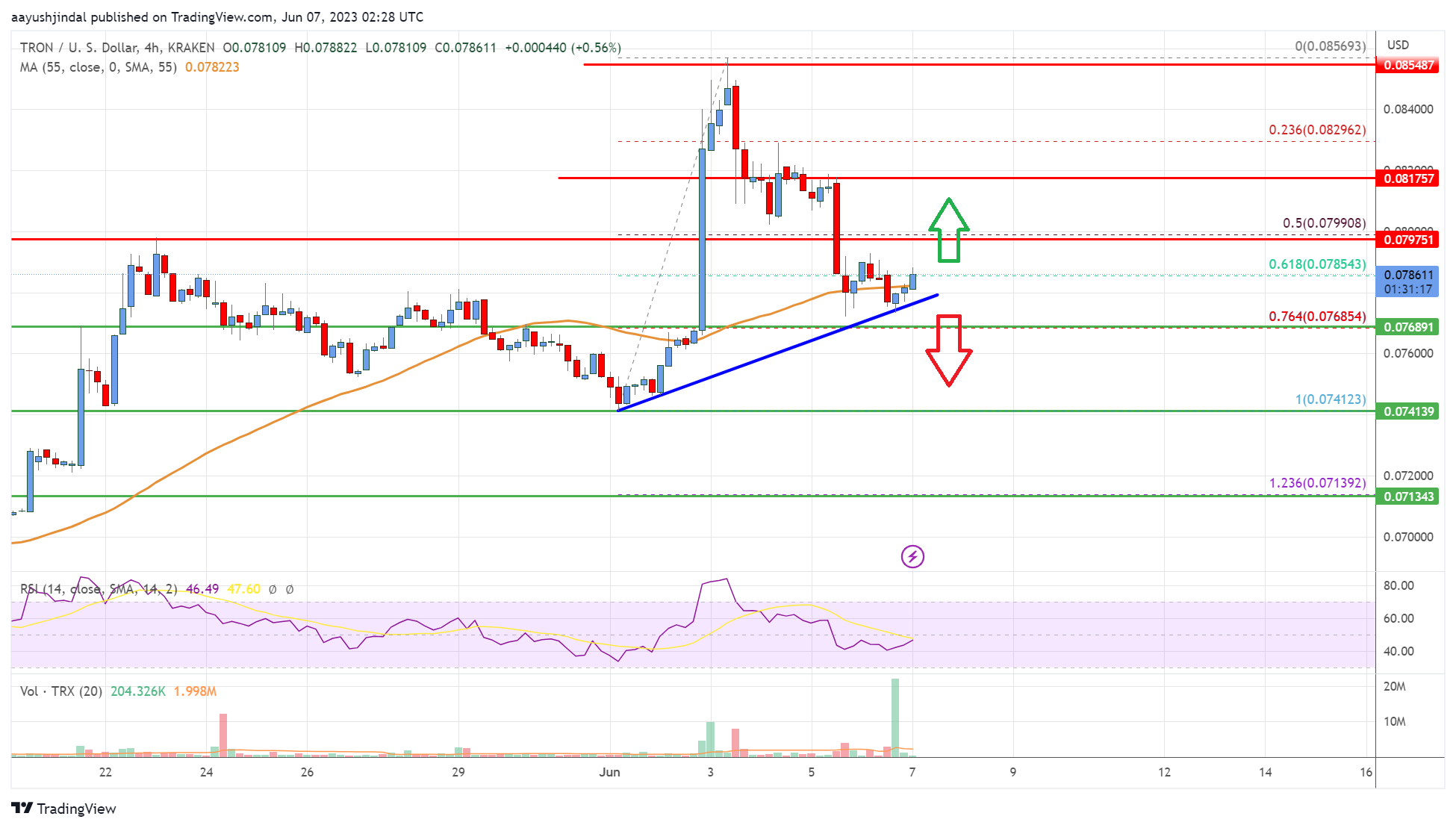 Tron (TRX) Price Analysis: Key Uptrend Support Intact