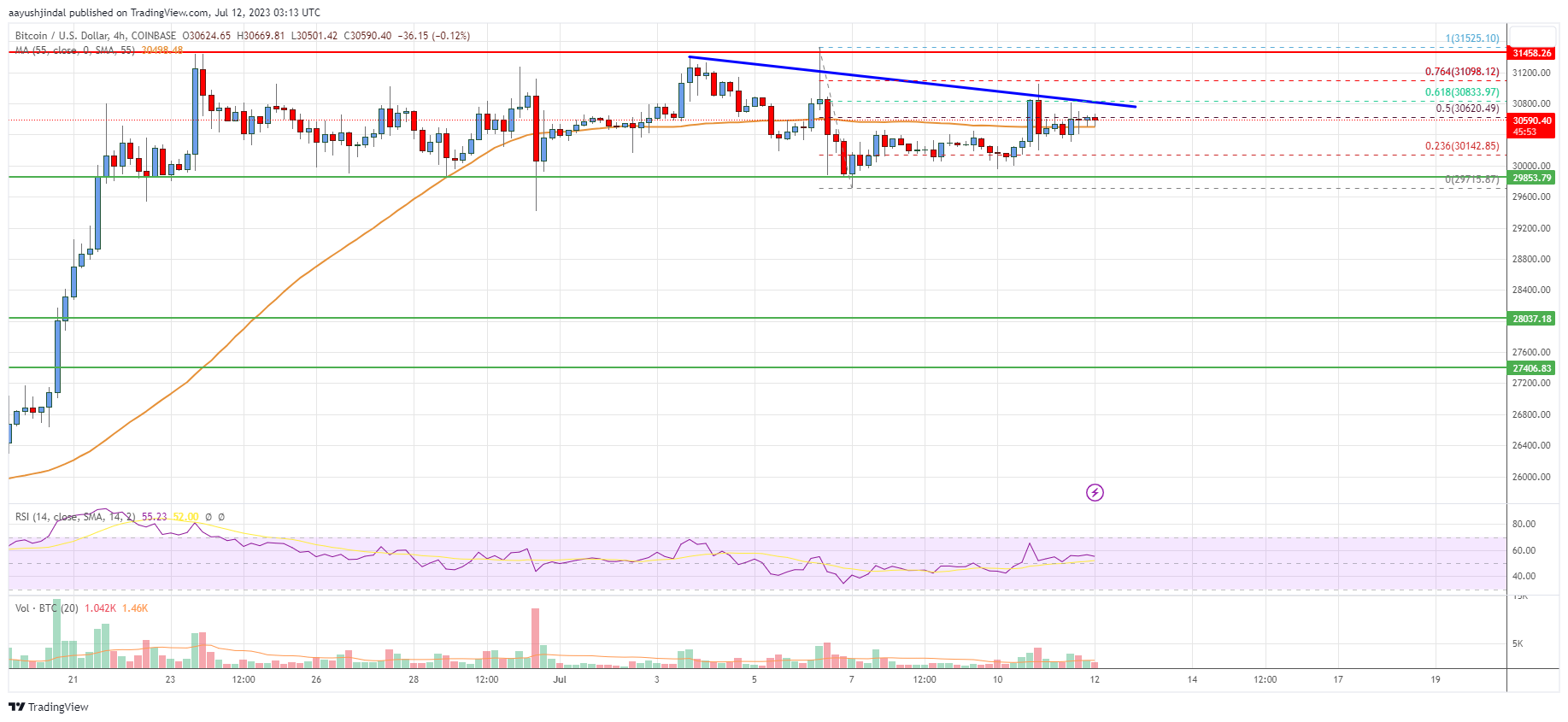 Bitcoin Price Analysis: BTC Could Restart Rally Above This Resistance