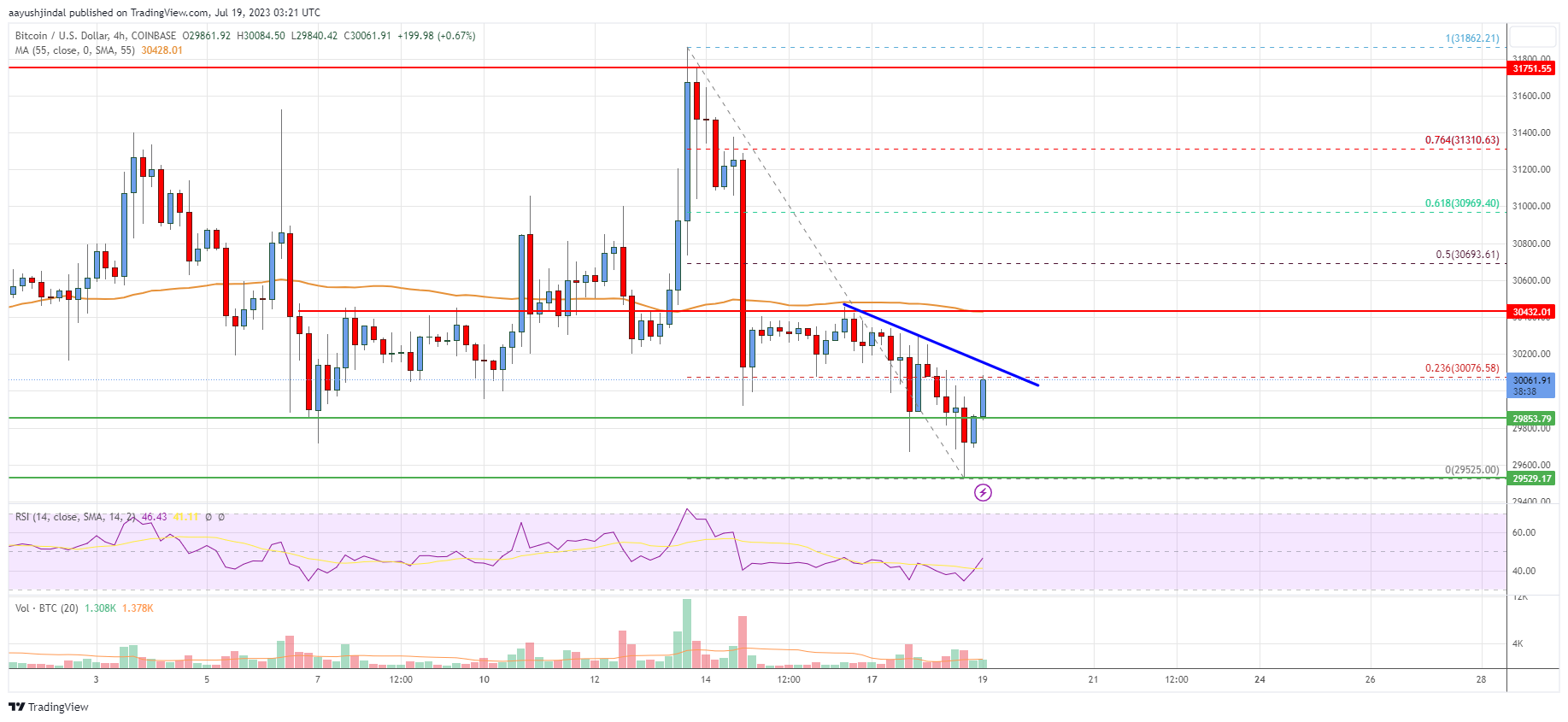 Bitcoin Price Analysis: BTC Could Regain Strength Above This Hurdle