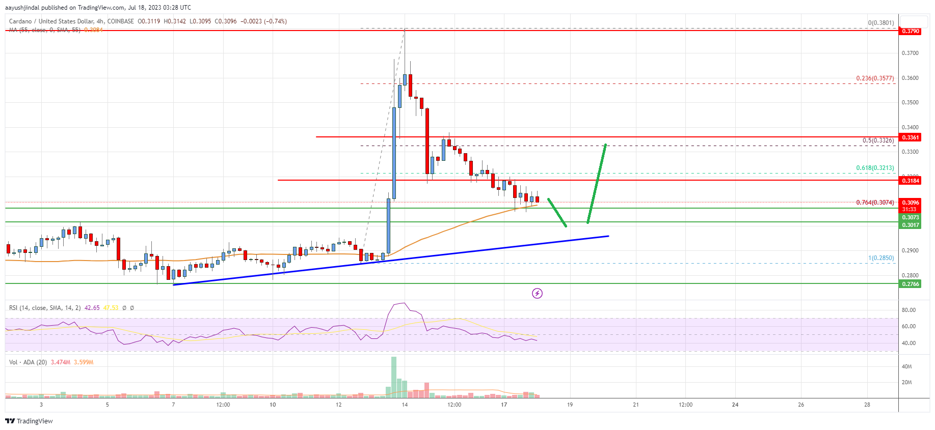 Cardano (ADA) Price Analysis: Key Uptrend Support Nearby At $0.30