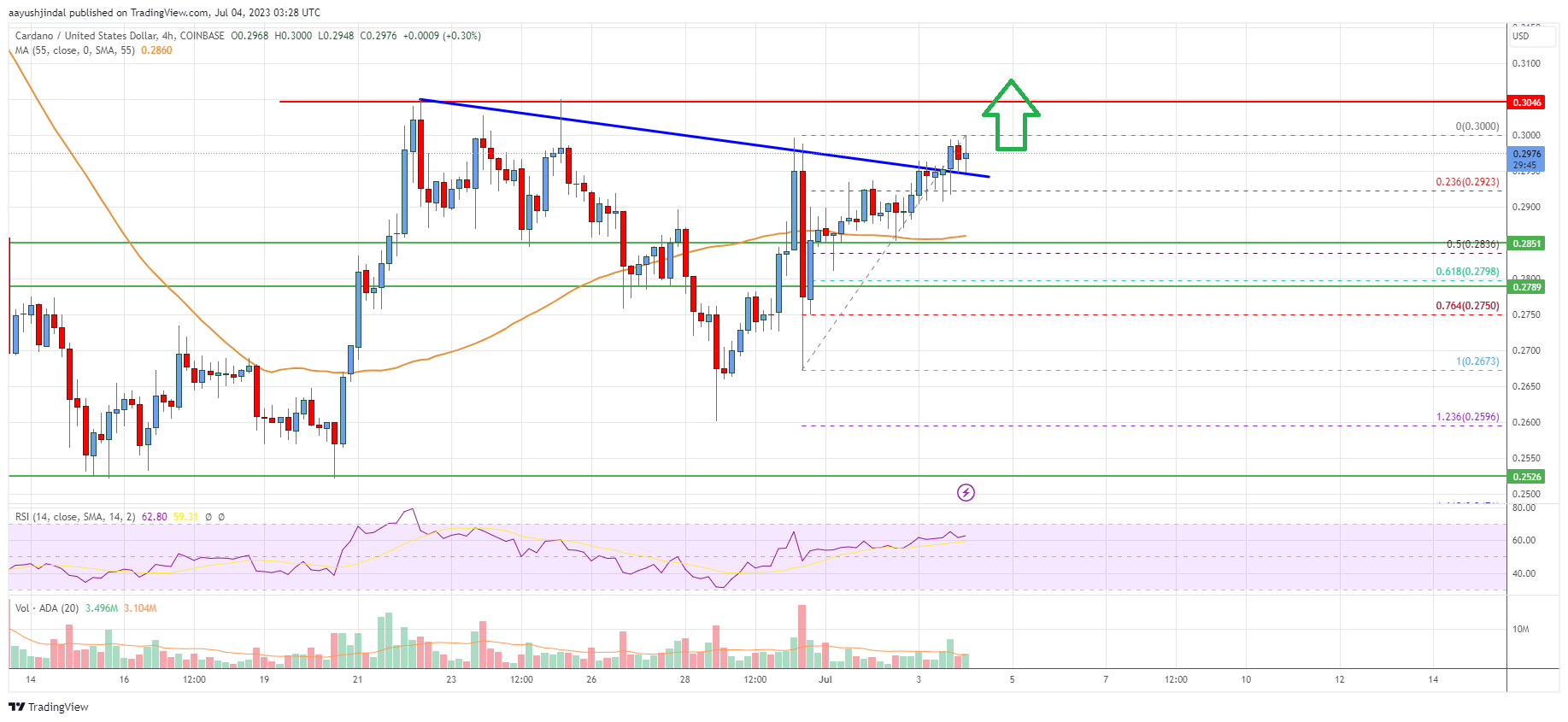 Cardano (ADA) Price Analysis: More Gains Seems Likely Above $0.30