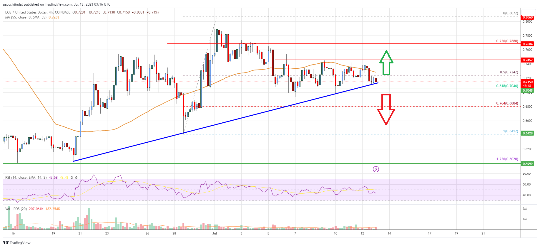 EOS Price Analysis: Key Uptrend Support Intact at $0.70