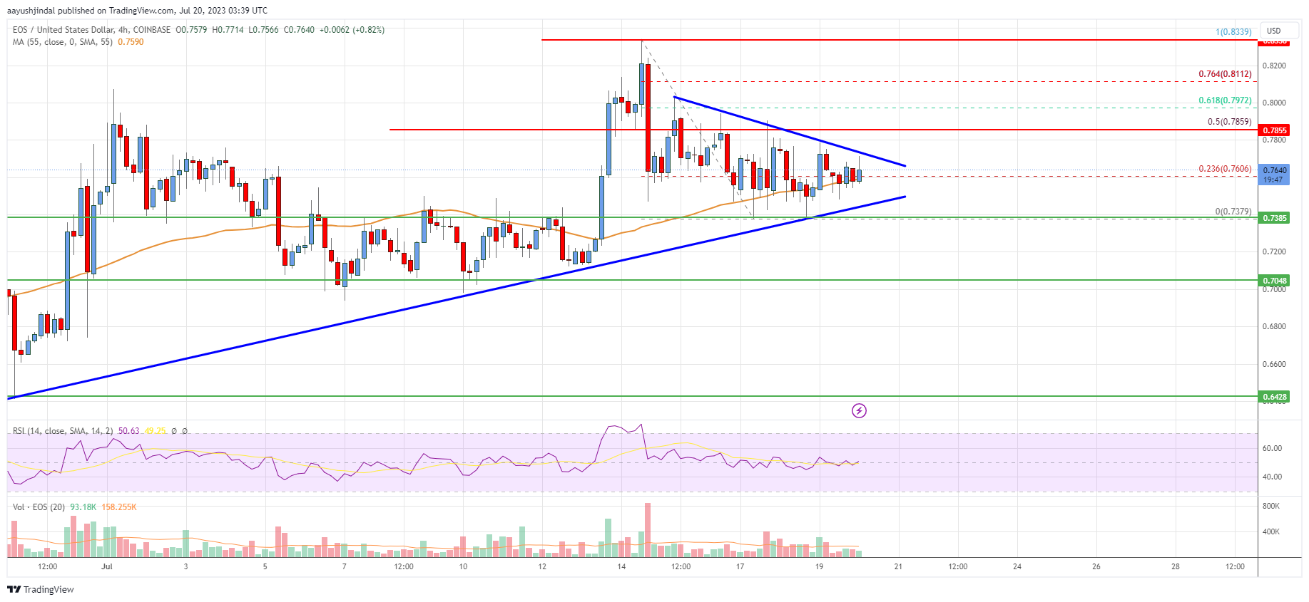 EOS Price Analysis: Key Uptrend Support Nearby