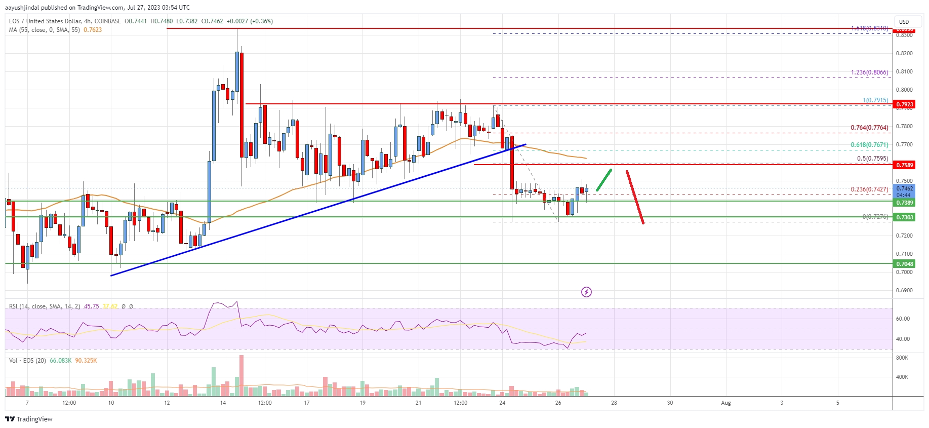 EOS Price Analysis: Risk of More Losses Below $0.73
