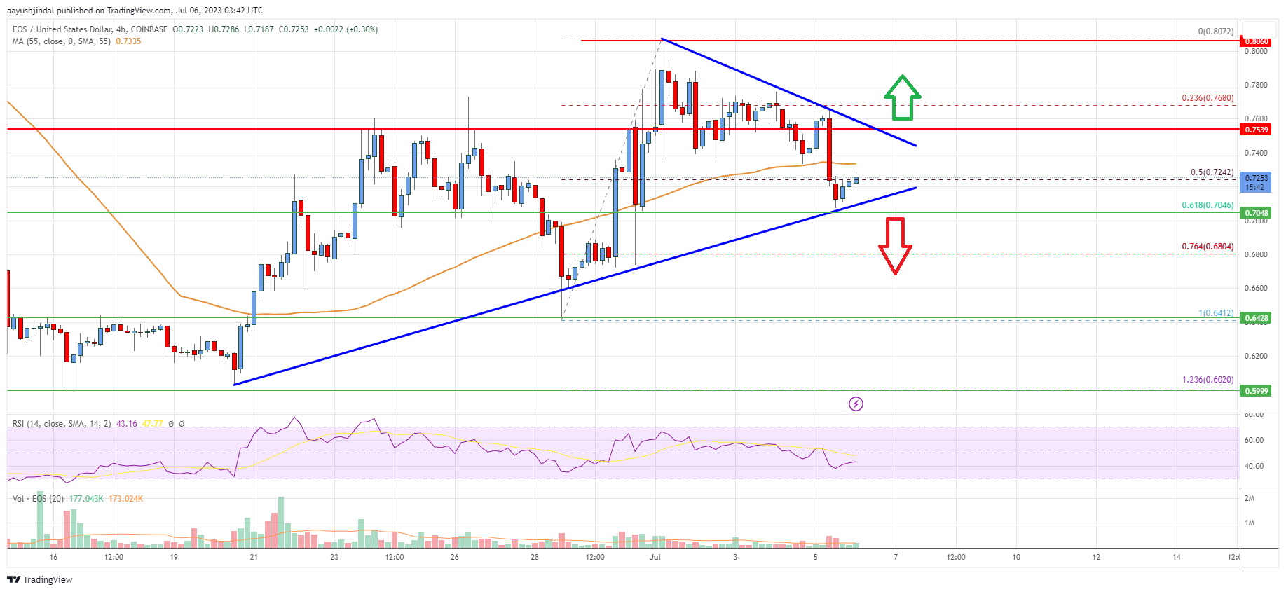 EOS Price Analysis: Bulls Protecting Key Support at $0.70