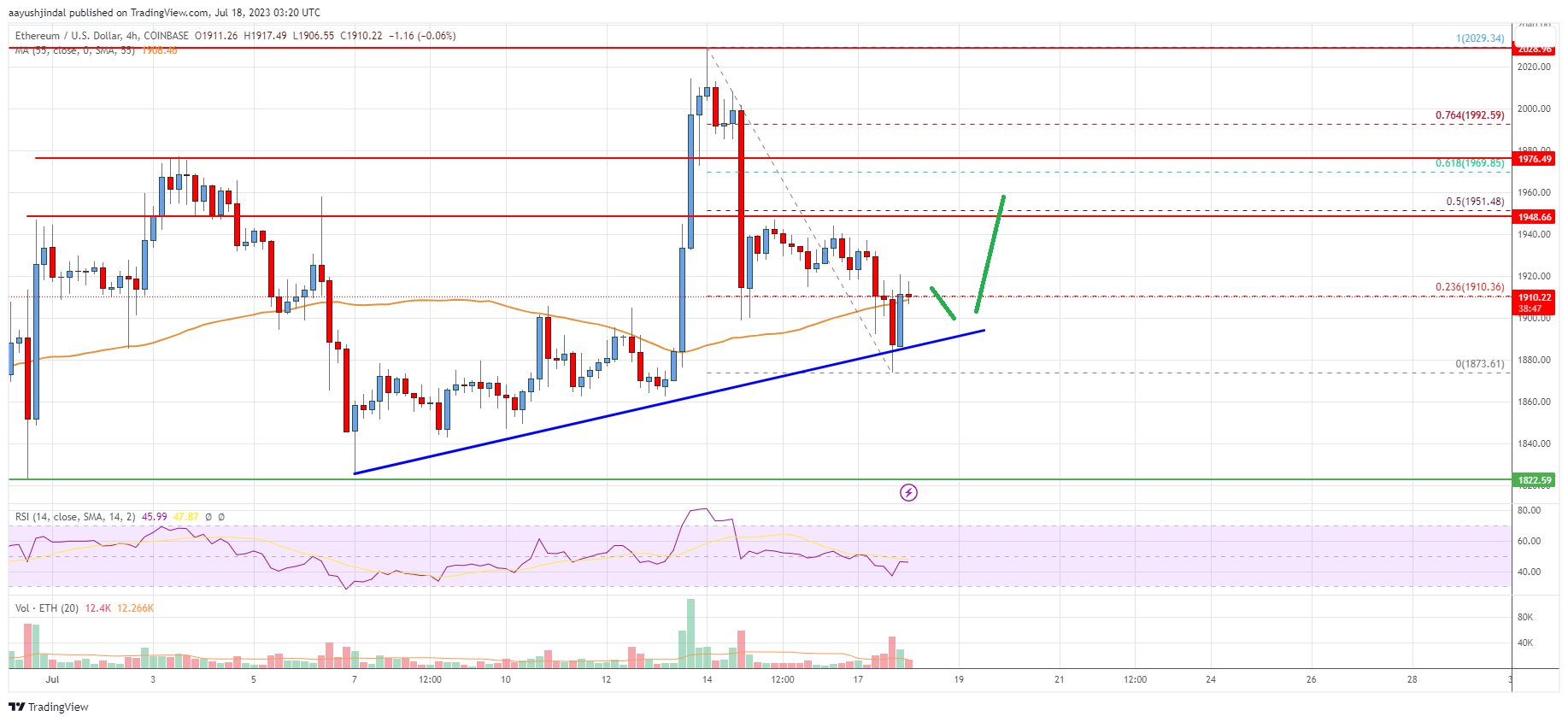 Ethereum Price Analysis: ETH Could Resume Increase Above $1,950