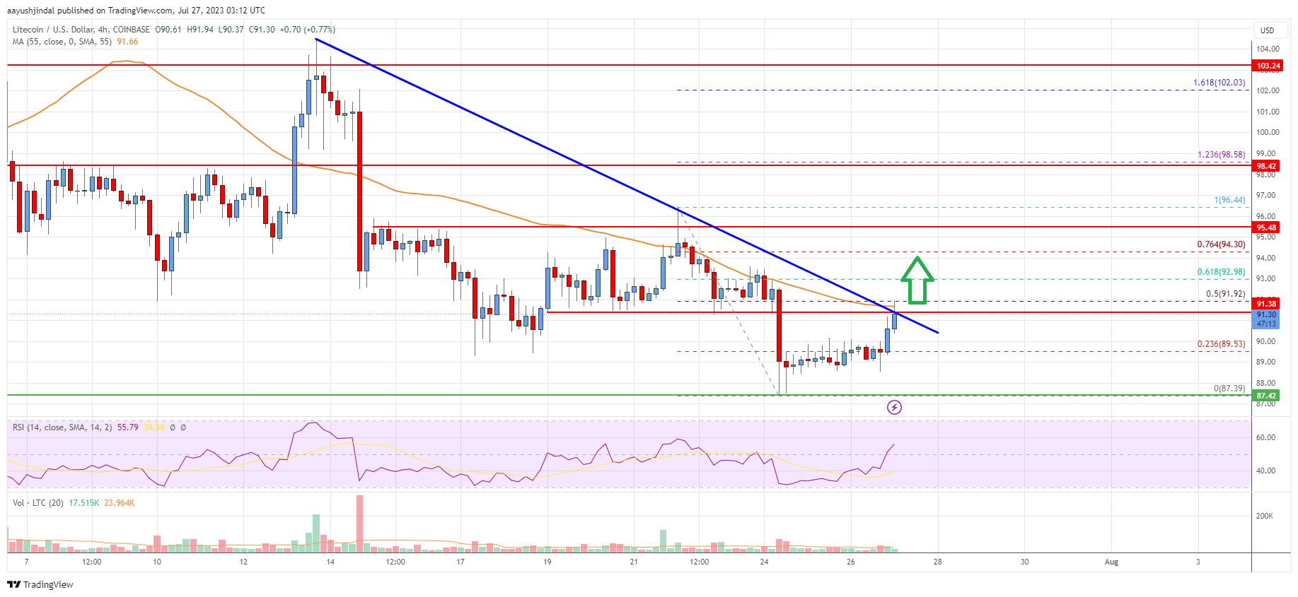 Litecoin (LTC) Price Analysis: Fresh Increase Possible Above This Resistance