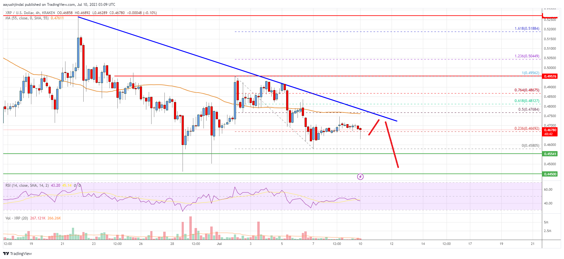 Ripple Price Analysis: XRP Could Struggle Above 0.485
