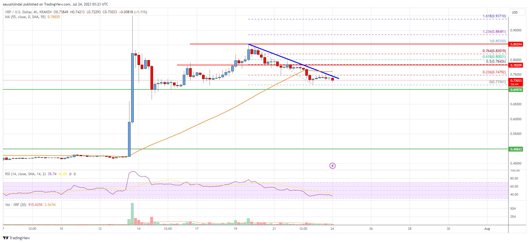 Ripple Price Analysis: Bulls Protect Uptrend Support, Aims Fresh Rally