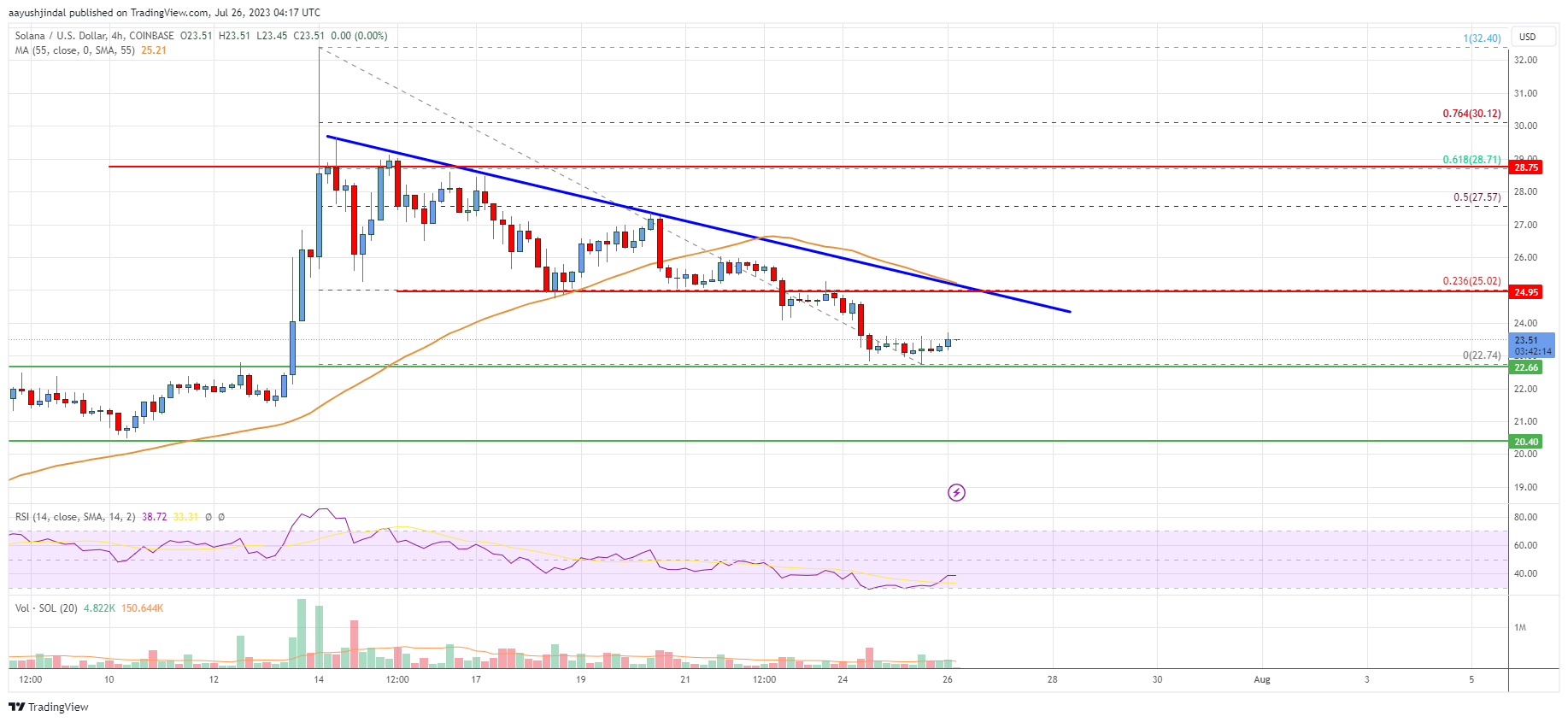 Solana (SOL) Price Analysis: Key Support Nearby At $22.75