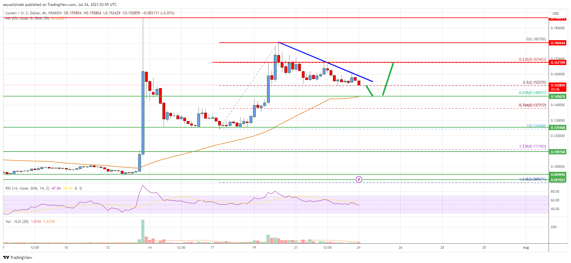 Stellar Lumen (XLM) Price Remains Supported For Fresh Rally Above $0.18
