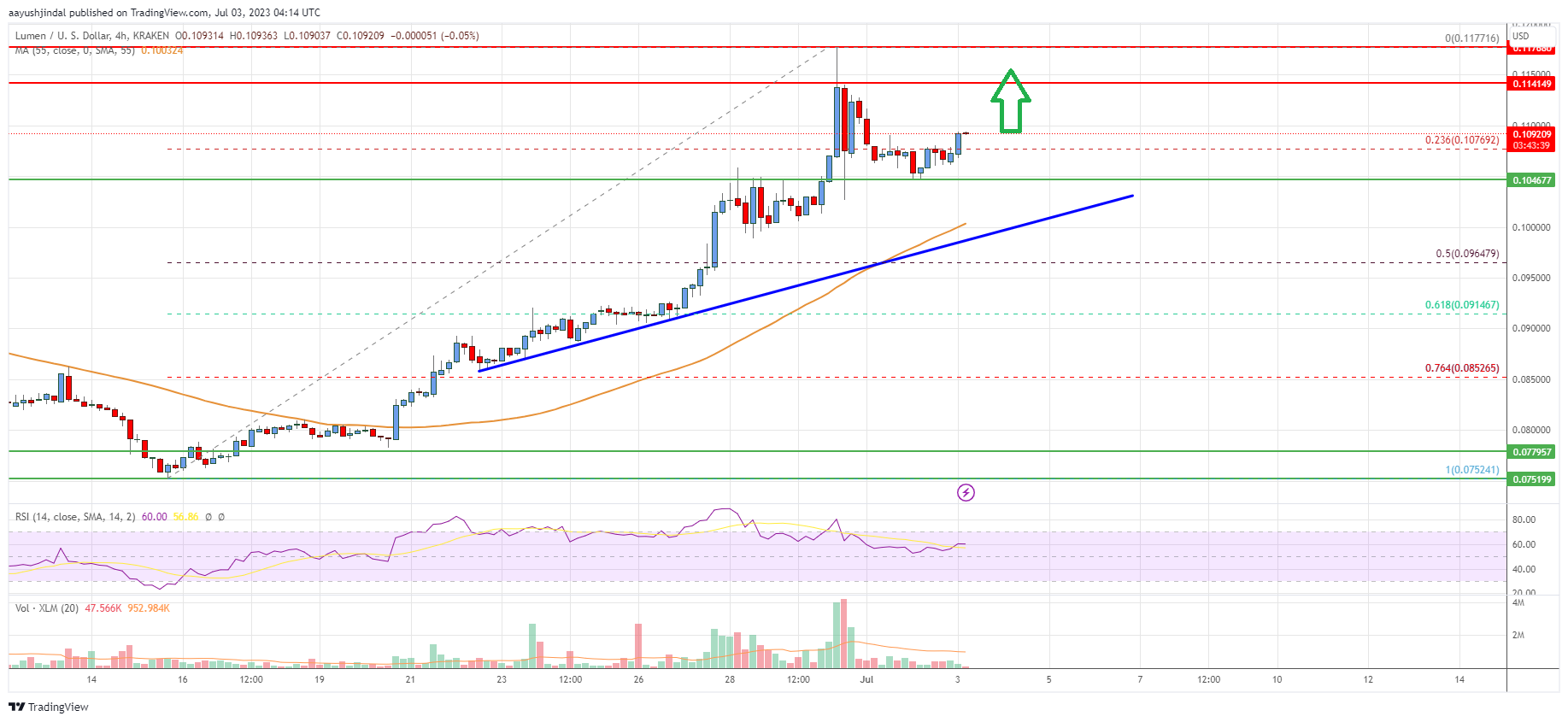 Stellar Lumen (XLM) Price Could Rally Further above $0.12
