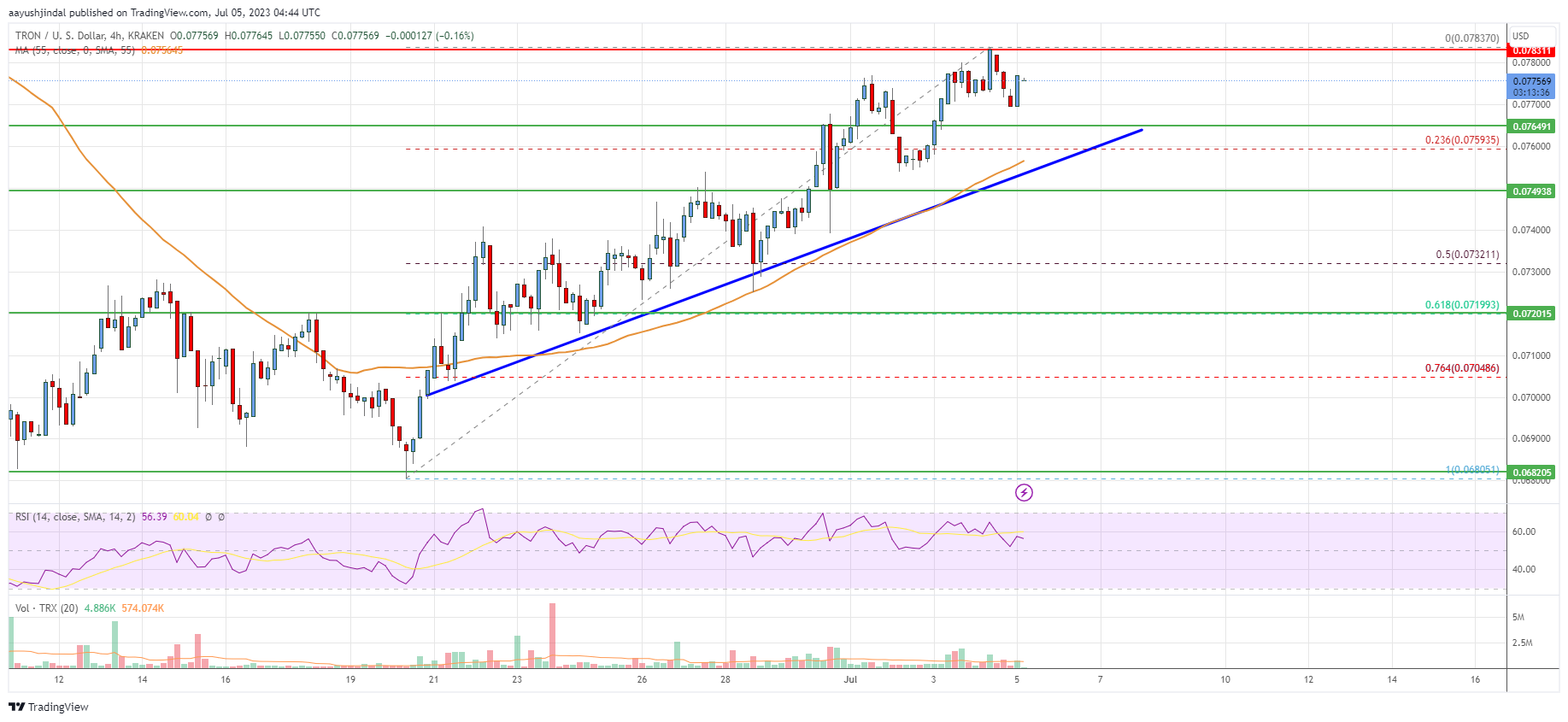 Tron (TRX) Price Analysis: More Gains Possible Above $0.08