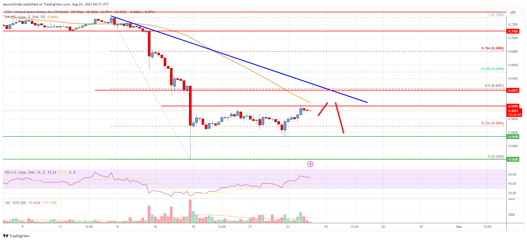 EOS Price Analysis: Upsides Could Be Capped Near $0.625