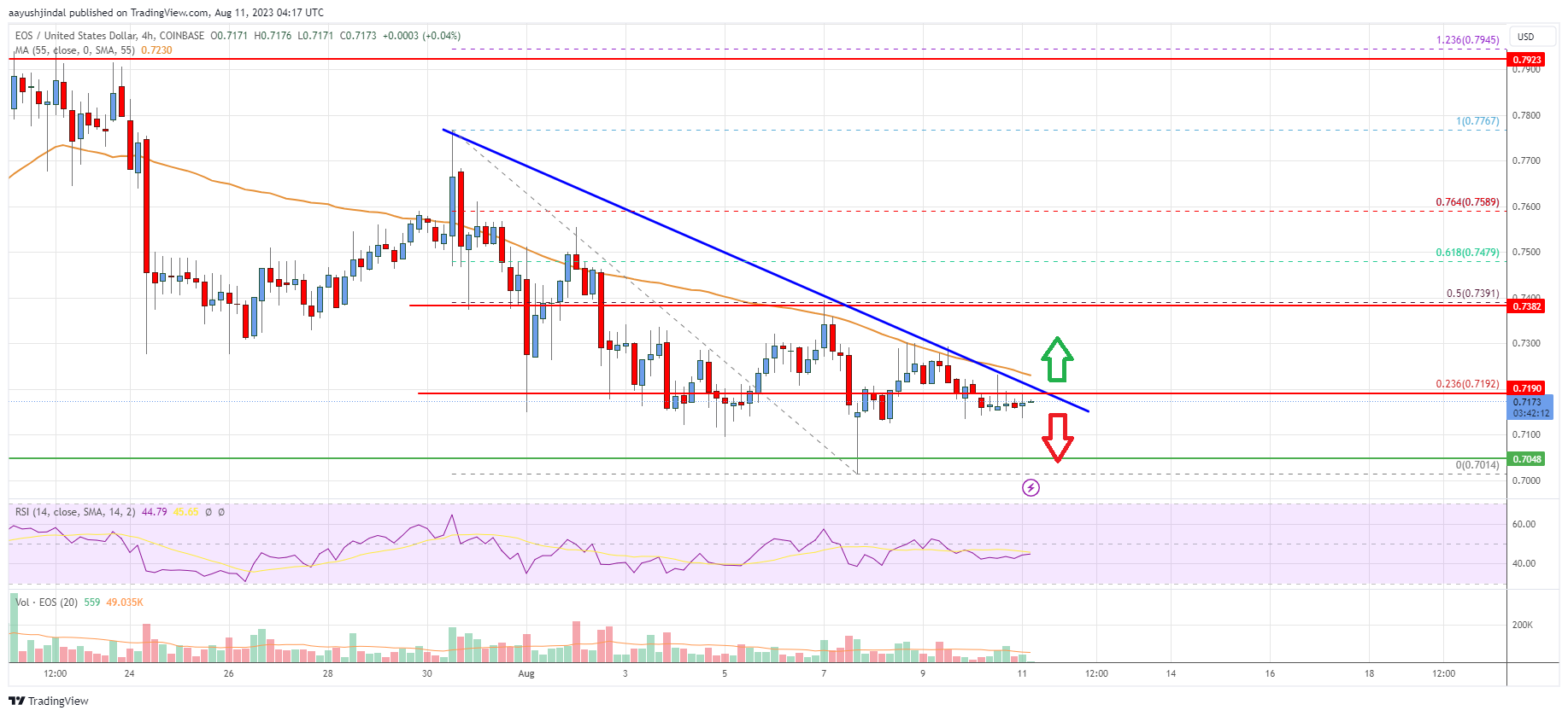 EOS Price Analysis: Bears Aim For $0.65 or Lower