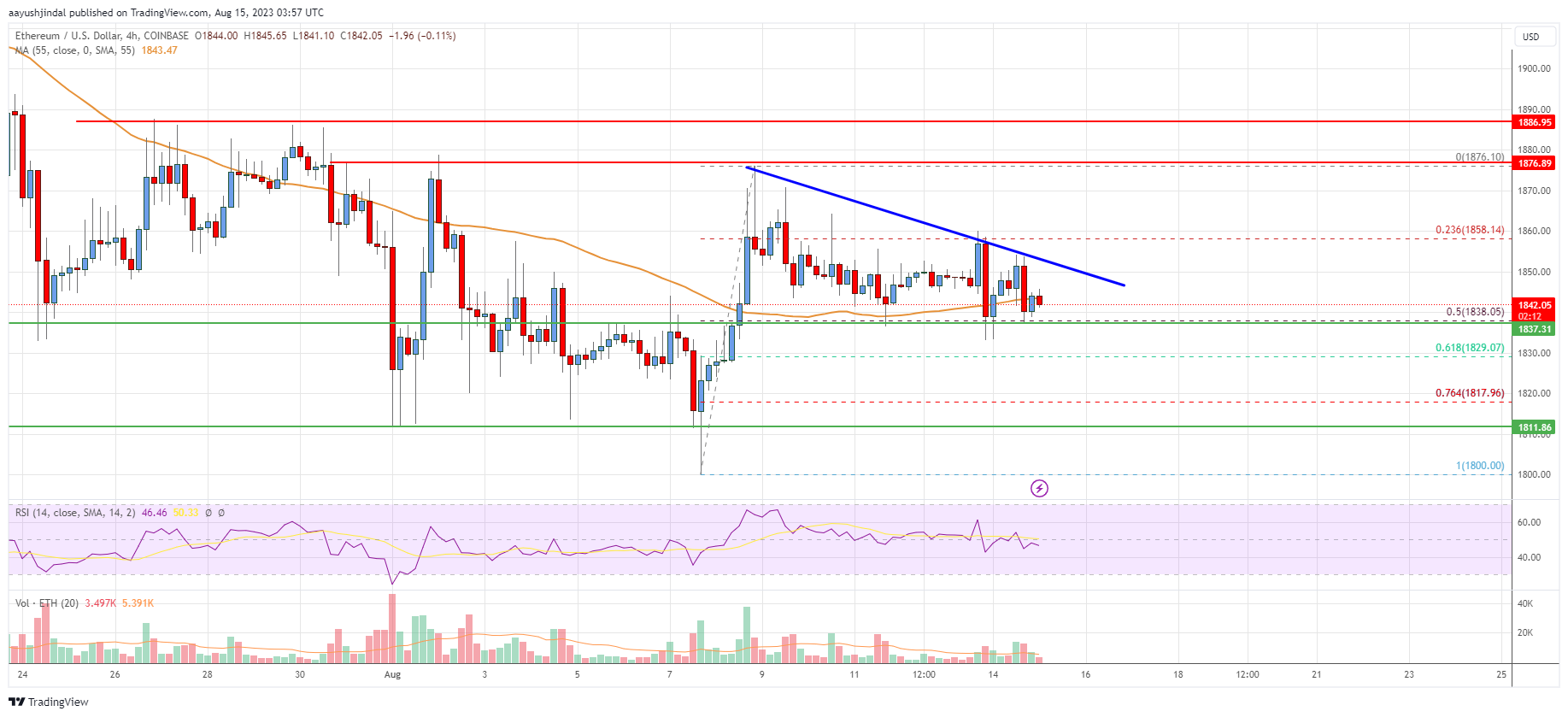 Ethereum Price Analysis: ETH Revisits Key Support