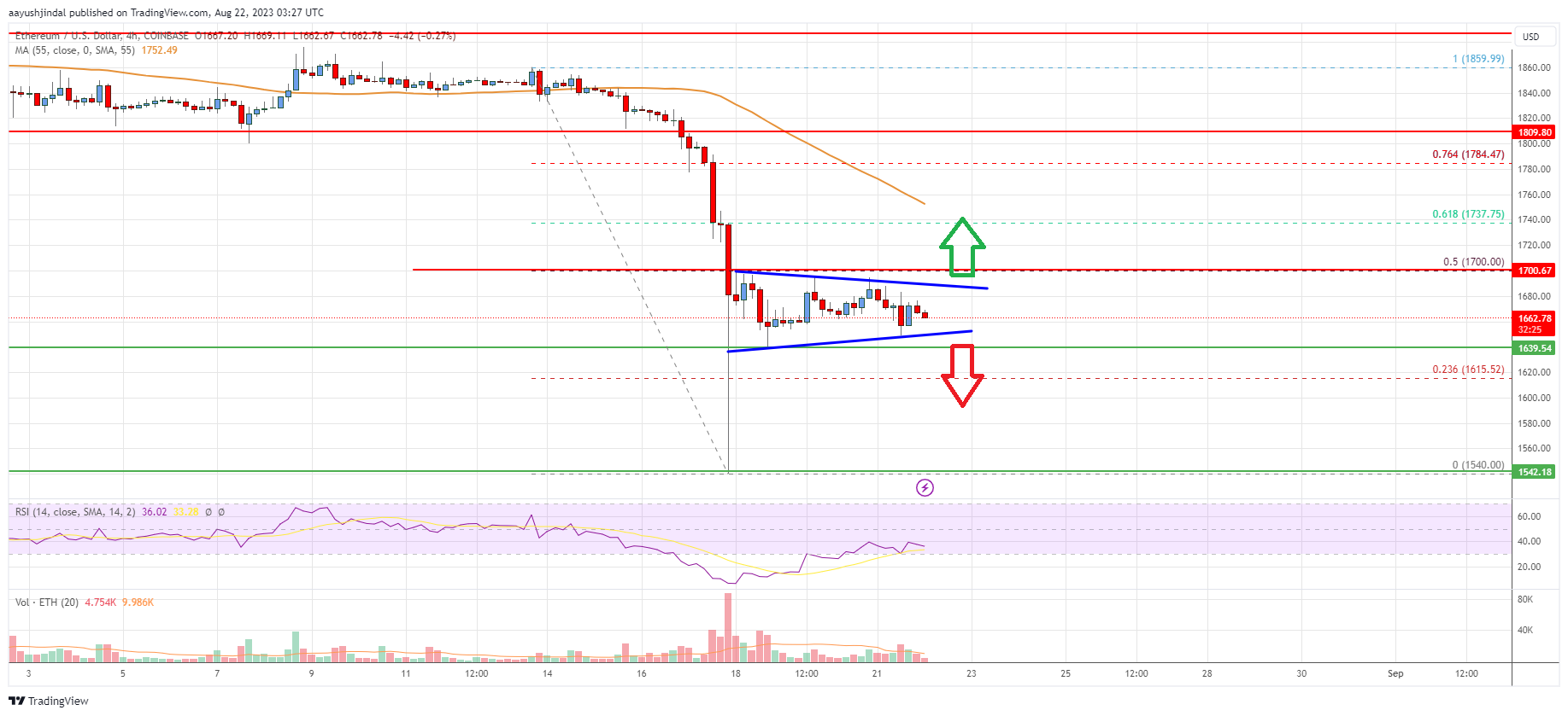 Ethereum Price Analysis: ETH Signals Downtrend Below $1,700