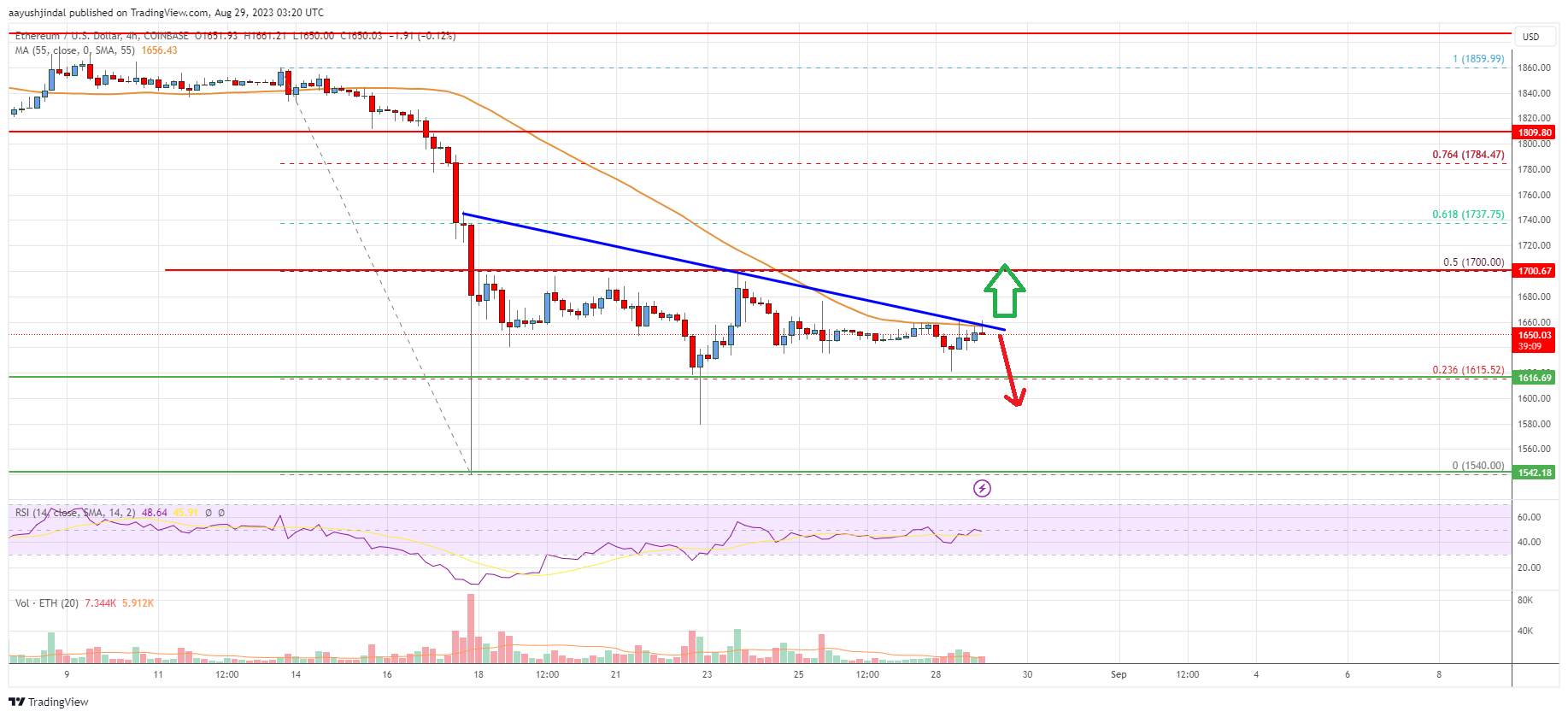 Ethereum Price Analysis: ETH Sits At Key Breakout Zone