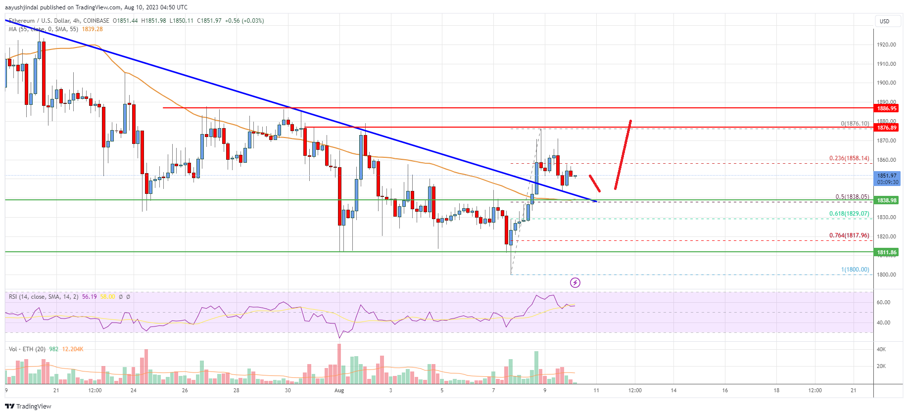 Ethereum Price Analysis: ETH Could Resume Increase Above $1,885