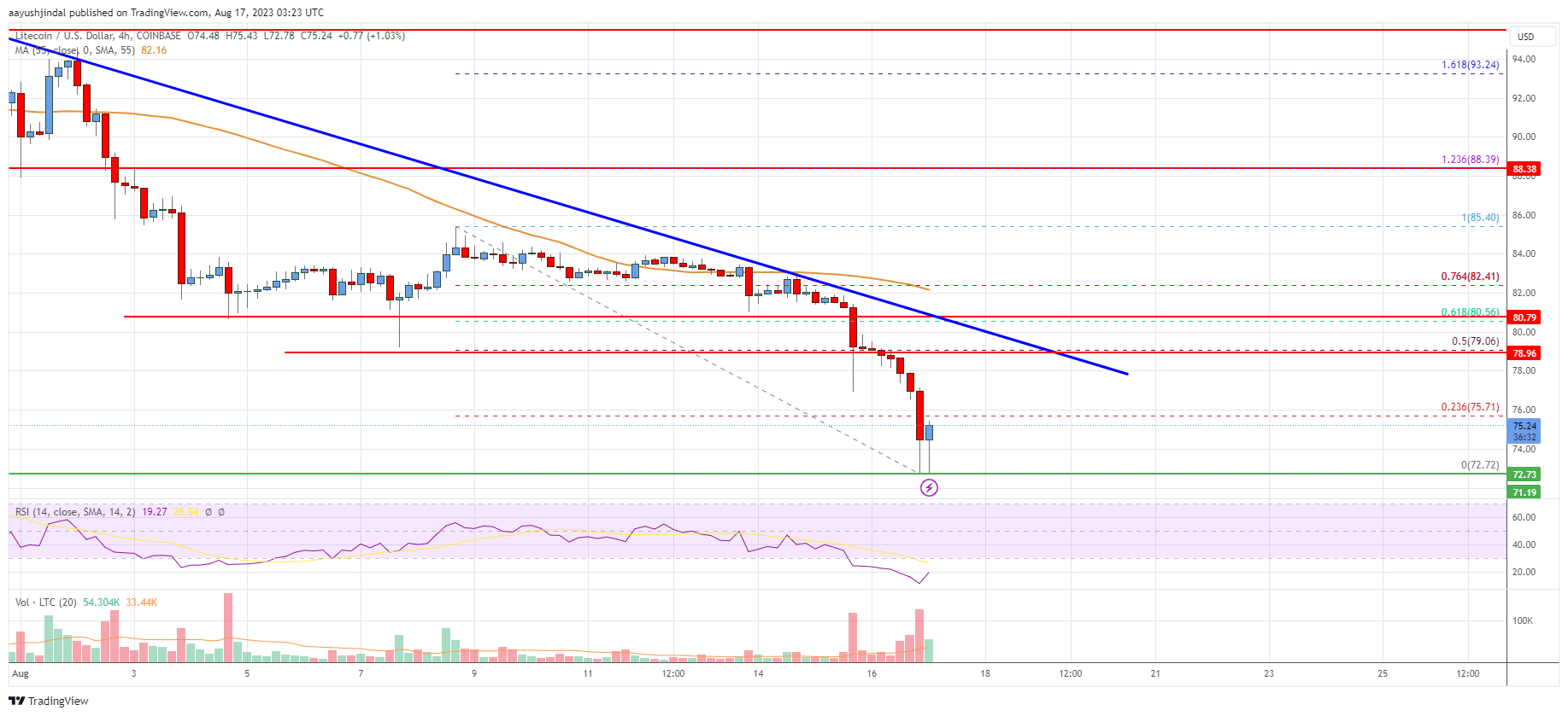 Litecoin (LTC) Price Analysis: Upsides Could Be Attractive To Sellers