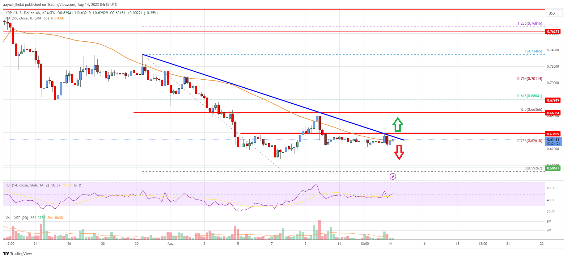 Ripple Price Analysis: Key Barrier Sits at $0.68